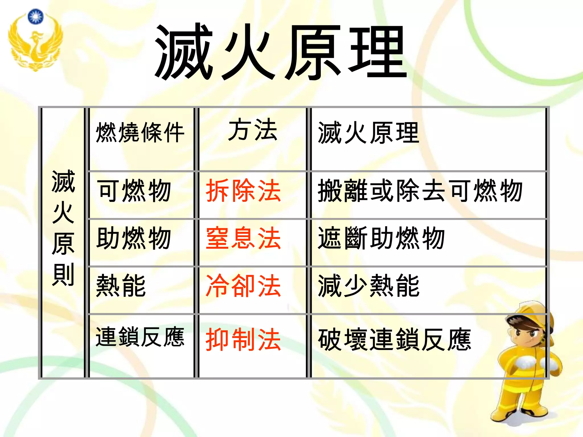 火災分類及滅火方法| PPT