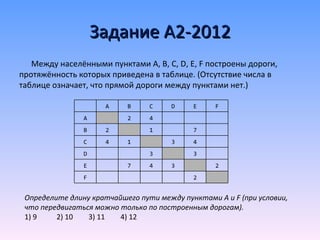 Задание А2-2012 <ul><li>Между населёнными пунктами  A ,  B ,  C ,  D ,  E ,  F  построены дороги, протяжённость которых пр...