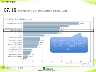 SNSの利用目的


 37.1%     SNSの利用目的として「趣味などに関する情報収集」と回答。




                              友人とのコミュニケーションと
                               してだけでなく、情報収集メ
                               ディアとしても活用されてい
                                     る。




出典：インターネット白書2011
                                               10
 