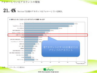 フォローしているアカウントの種類


 21.4%    Twitterで企業のアカウントをフォローしている割合。




                         5アカウントに1つは企業または
                           ブランドのアカウント




出典：インターネット白書2011

                                           11
 
