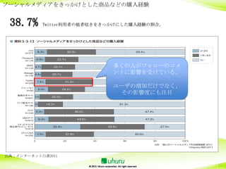 ソーシャルメディアをきっかけとした商品などの購入経験


 38.7%     Twitter利用者の他者呟きをきっかけにした購入経験の割合。




                             多くの人がフォローのコメ
                             ントに影響を受けている。

                             ユーザの増加だけでなく、
                               その影響度にも注目




出典：インターネット白書2011

                                             12
 