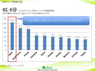 月間ブログ閲覧時間


62.6分     1人当たりの1ヶ月間のブログ平均閲覧時間。
2位の韓国に10分以上の差をつけて日本が世界1位である。


  70
         62.
           6                 2位の韓国に10分以上の差をつけて日本が世界1位。
  60
                  49.
                    6
                            47.
                              7
  50

  40                              33.
                                    1   32.
                                          5
                                              30.
                                                3   29.
                                                      2
  30                                                      26.
                                                            6   24.
                                                                  8   24.
                                                                        1

  20

  10

   0




出典：comScore, Inc.(2011/6)

                                                                            13
 