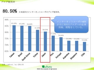 ブログ使用率



80.50%             日本国内のインターネットユーザのブログ使用率。



   90%
                                                                インターネットユーザの8割
          85. 0%
            5      85. 0%
                     2      84. 0%
                              9                                 が月に1回はブログへの記事
   85%
                                     81. 0%
                                       9                         投稿、閲覧をしている。
                                              80. 0%
                                                5
   80%
                                                       77. 0%
                                                         3
                                                                76. 0%
                                                                  0

   75%                                                                   73. 0%
                                                                           3      73. 0%
                                                                                    2
                                                                                           72. 0%
                                                                                             3


   70%


   65%




出典：comScore, Inc.(2011/6)

                                                                                                    14
 