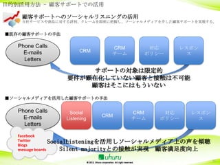 目的別活用方法 - 顧客サポートでの活用

    顧客サポートへのソーシャルリスニングの活用
    自社サービスや商品に対する評判、クレームを即座に把握し、ソーシャルメディアを介した顧客サポートを実現する。


■既存の顧客サポートの手法

   Phone Calls                 CRM      対応    レスポン
     E-mails          CRM
                               チーム     ポリシー     ス
     Letters

                     サポートの対象は限定的
                 要件が顕在化していない顧客と接触は不可能
                     顧客はそこにはもういない

■ソーシャルメディアを活用した顧客サポートの手法


   Phone Calls    Social             CRM    対応    レスポン
     E-mails                 CRM
                 Listening           チーム   ポリシー    ス
     Letters

   Facebook
   Twitter
   Blogs
                  SocialListeningを活用しソーシャルメディア上の声を傾聴
   message boards     Silent majorityとの接触が実現 顧客満足度向上
                                                         20
 