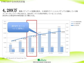 日本におけるSNS利用者数                                                                                                                               80. %
                                                                                                                                                0



                                                                                                                                              70. %
                                                                                                                                                0


    4,289万       複数メディアへの重複を除き、日本国内でソーシャルメディアに登録している数
                                                60. %
                                                  0
    インターネットユーザ9,510万人（2011年）のうち45%が利用していることとなる。
    2012年には普及率が50%を超える予測となる。
                                                                                                                                              50. %
                                                                                                                                                0


         （
         万人）                                                                                                                                          SN S登録者総数
                                                                                                                                              40. %
                                                                                                                                                0
         30, 00
           0                                                                                                                                 80. %
                                                                                                                                               0      SN S登録者数
                                                                                                                                                      SN S利用率
                          2012年末には                                                                                         25, 36
                                                                                                                             6
                                                                                                                                             70. %
                                                                                                                                               0
                                                                                                                                              30. %
                                                                                                                                                0
         25, 00
           0
                          ついに50%に                                                                      22, 80
                                                                                                         5
                                                                                                                                             60. %
                                                                                                                                               0
                                                                                 19, 23
                                                                                   3                                                 58. %
                                                                                                                                       6
         20, 00
           0                                                                                                      54. %
                                                                                                                    5                         20. %
                                                                                                                                                0
                                                                                                                                             50. %
                                                                                                                                               0
                                                         15, 15
                                                           7
                                                                                             50. %
                                                                                               1
                                                                    45. %
                                                                      1
         15, 00
           0                                                                                                                                 40. %
                                                                                                                                               0
                                              38. %
                                                8                                                                                             10. %
                                                                                                                                                0
                                   11, 33
                                     2
                           31. %
                             7                                                                                                               30. %
                                                                                                                                               0
         10, 00
           0
                  7, 08
                   8                                                                                                                          0. %
                                                                                                                                               0
0 9 年末             2 0 1 0 年末               2 0 1 1 年末                  2 0 1 2 年末                2 0 1 3 年末              2 0 1 4 年末         20. %
                                                                                                                                               0
                                                                                                                5, 34
                                                                                                                 2                  5, 43
                                                                                                                                     6
                                                                                          4, 84
                                                                                           7
          5, 00
           0                                                      4, 89
                                                                   2
                                            3, 71
                                             6
                          2, 78
                           9                                                                                                                 10. %
                                                                                                                                               0



              0                                                                                                                              0. %
                                                                                                                                              0
                   2 0 0 9 年末        2 0 1 0 年末            2 0 1 1 年末                2 0 1 2 年末          2 0 1 3 年末          2 0 1 4 年末




   出典：ICT Research & Consulting Inc.

                                                                                                                                                                  8
 