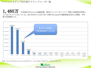 ソーシャルメディア別月間アクティブユーザー数



 1,460万     日本国内のTwitterの登録者数。国内のインターネットユーザ数の15%程度が利用し
 ているメディアとなっている。2011年6月から12月の6ヶ月間でFacebookの登録者数は240万人増加。半年
 間で62%増加した。



              14, 66, 00
                6   0

 14, 00, 00
   0   0
                           12, 64, 00
                             8   0                                              最多はTwitter
 12, 00, 00
   0   0                                                                      Facebookが急成長
 10, 00, 00
   0   0



  8, 00, 00
   0   0

                                        6, 66, 40
                                         2   4
  6, 00, 00
   0   0



  4, 00, 00
   0   0


                                                    1, 72, 25
                                                     9   9
  2, 00, 00
   0   0

                                                                  405, 24
                                                                     1         221, 38
                                                                                  1        155, 13
                                                                                              3         103, 94
                                                                                                           9       103, 56
                                                                                                                      0      79, 23
                                                                                                                               7           63, 70
                                                                                                                                             5          55, 31
                                                                                                                                                          8          55, 48
                                                                                                                                                                       6           31, 14
                                                                                                                                                                                     8
          0
                Tw i
                   tter       Mi
                               xi       Facebook    A m ebaB l
                                                             og   FC 2 B l
                                                                         og   Yahoo! l
                                                                                    B og lvedoor B l
                                                                                         i         og   goo B l
                                                                                                              og   JU G EM   RA KU TEN   H atena. ary So- net B l
                                                                                                                                                Di              og   C O C LO G    B I LO B E
                                                                                                                                                                                     G
                                                                                                                               Blog                                               w ebrybl og




出典：Neisen/NetRatings Netview(2011/5), Socialbakers(2012/1), Blogfan(2011/2)


                                                                                                                                                                                                9
 