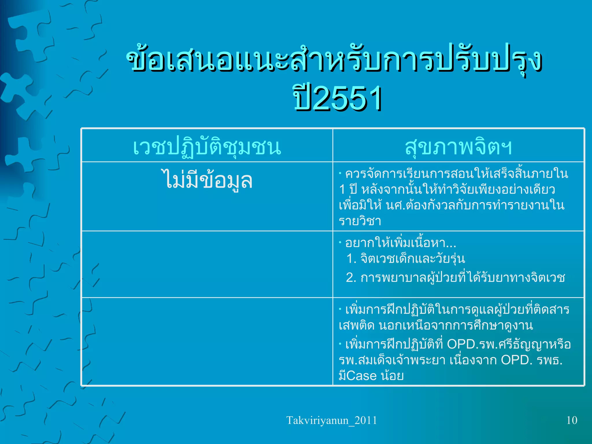 ข้อเสนอแนะสำหรับการปรับปรุง ปี  2551 เพิ่มการฝึกปฏิบัติในการดูแลผู้ป่วยที่ติดสารเสพติด นอกเหนือจากการศึกษาดูงาน เพิ่มการฝึกปฏิบัติที่  OPD. รพ . ศรีธัญญาหรือ รพ . สมเด็จเจ้าพระยา เนื่องจาก  OPD.  รพธ .  มี Case  น้อย อยากให้เพิ่มเนื้อหา ...   1.  จิตเวชเด็กและวัยรุ่น 2.  การพยาบาลผู้ป่วยที่ได้รับยาทางจิตเวช ควรจัดการเรียนการสอนให้เสร็จสิ้นภายใน  1  ปี หลังจากนั้นให้ทำวิจัยเพียงอย่างเดียว เพื่อมิให้ นศ . ต้องกังวลกับการทำรายงานในรายวิชา ไม่มีข้อมูล สุขภาพจิตฯ เวชปฏิบัติชุมชน 