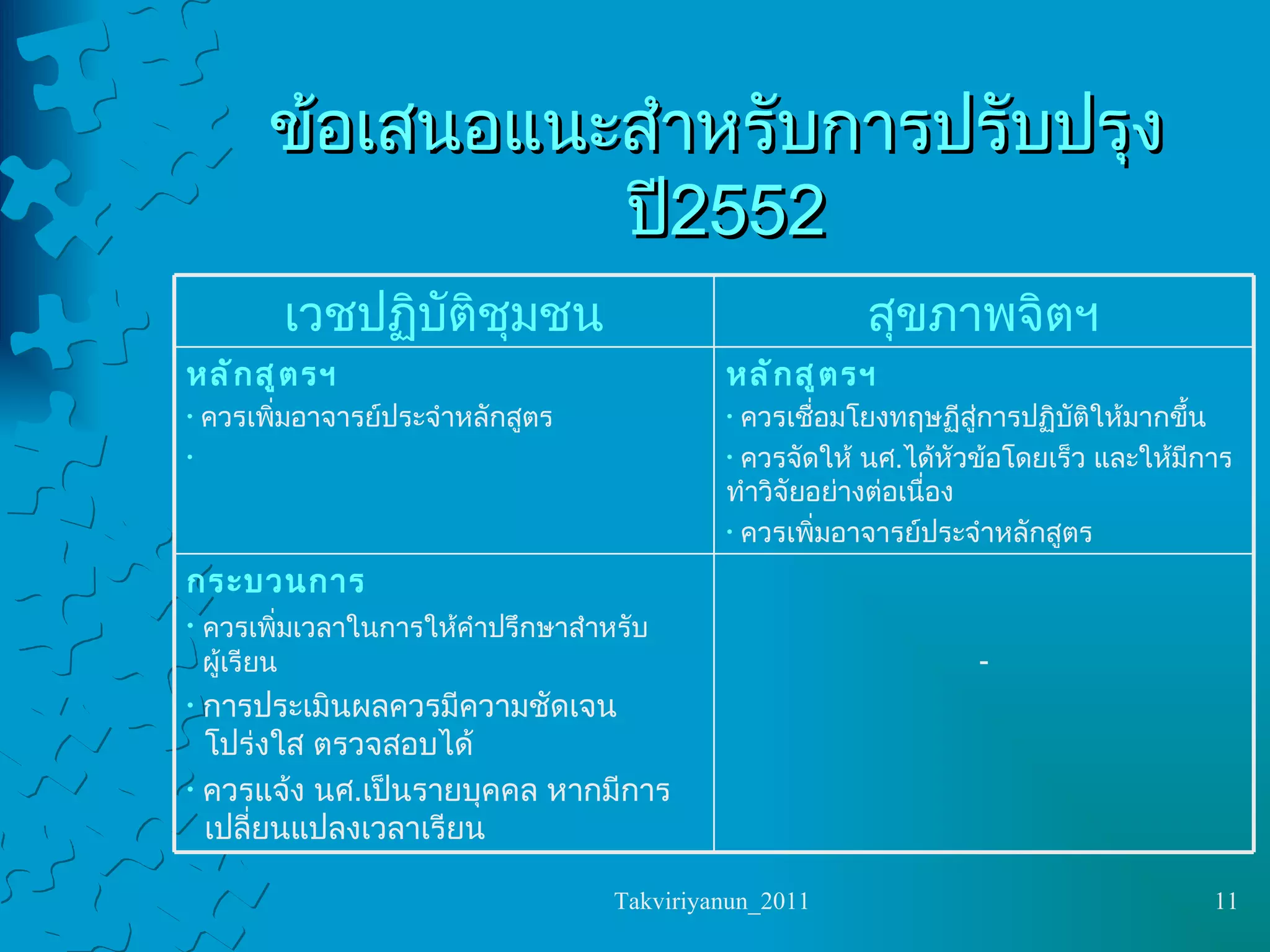 ข้อเสนอแนะสำหรับการปรับปรุง ปี  2552 - กระบวนการ ควรเพิ่มเวลาในการให้คำปรึกษาสำหรับ   ผู้เรียน การประเมินผลควรมีความชัดเจน    โปร่งใส ตรวจสอบได้ ควรแจ้ง นศ . เป็นรายบุคคล หากมีการ   เปลี่ยนแปลงเวลาเรียน หลักสูตรฯ ควรเชื่อมโยงทฤษฏีสู่การปฏิบัติให้มากขึ้น ควรจัดให้ นศ . ได้หัวข้อโดยเร็ว และให้มีการทำวิจัยอย่างต่อเนื่อง ควรเพิ่มอาจารย์ประจำหลักสูตร หลักสูตรฯ ควรเพิ่มอาจารย์ประจำหลักสูตร สุขภาพจิตฯ เวชปฏิบัติชุมชน 