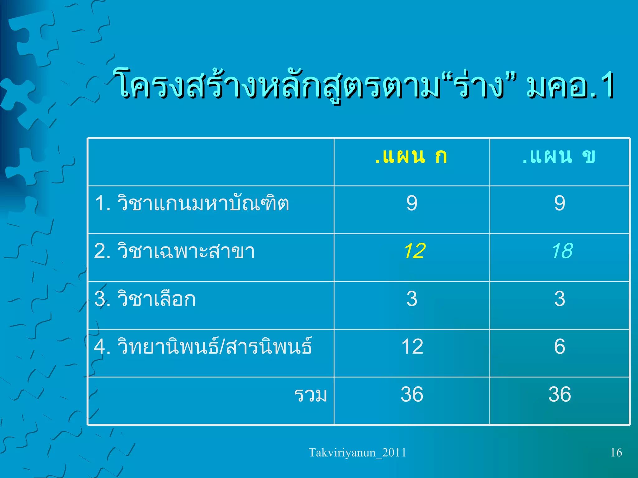 โครงสร้างหลักสูตรตาม  “ ร่าง ”  มคอ .1 36 36 รวม 6 12 4.  วิทยานิพนธ์ / สารนิพนธ์ 3 3 3.  วิชาเลือก 18 12 2.  วิชาเฉพาะสาขา 9 9 1.  วิชาแกนมหาบัณฑิต แผน ข . แผน ก . 