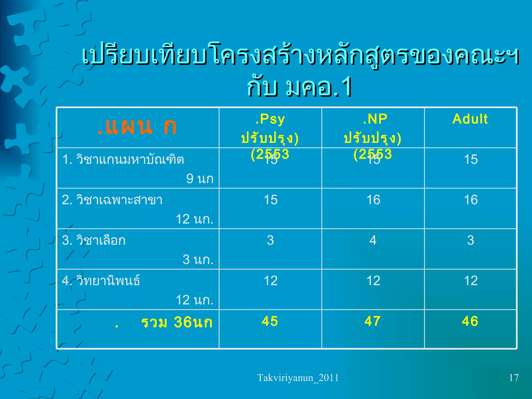 เปรียบเทียบโครงสร้างหลักสูตรของคณะฯ กับ มคอ .1 47 12 4 16 15 NP.  ( ปรับปรุง  2553 ) 46 45 รวม  36  นก . 12 12 4.  วิทยานิพนธ์ 12  นก . 3 3 3.  วิชาเลือก 3  นก . 16 15 2.  วิชาเฉพาะสาขา 12  นก . 15 15 1.  วิชาแกนมหาบัณฑิต 9  นก Adult Psy. ( ปรับปรุง  2553 ) แผน ก . 