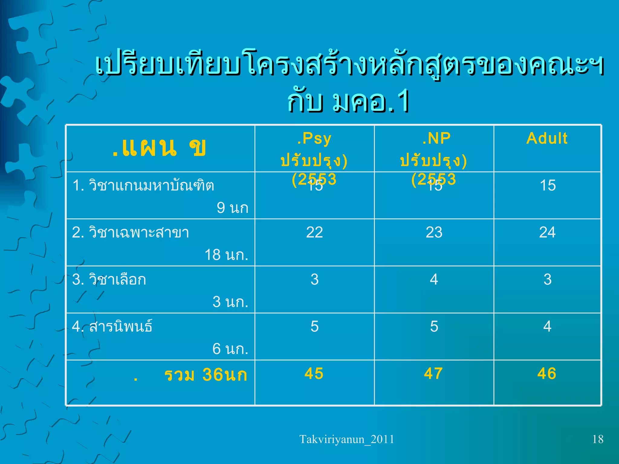 เปรียบเทียบโครงสร้างหลักสูตรของคณะฯ กับ มคอ .1 47 5 4 23 15 NP.  ( ปรับปรุง  2553 ) 46 45 รวม  36  นก . 4 5 4.  สารนิพนธ์ 6  นก . 3 3 3.  วิชาเลือก 3  นก . 24 22 2.  วิชาเฉพาะสาขา 18  นก . 15 15 1.  วิชาแกนมหาบัณฑิต 9  นก Adult Psy. ( ปรับปรุง  2553 ) แผน ข . 