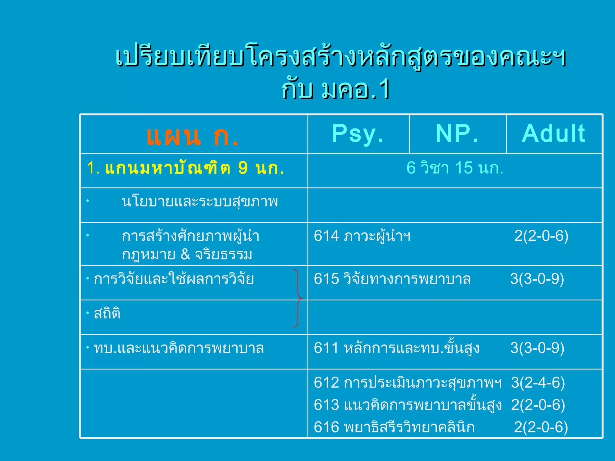 เปรียบเทียบโครงสร้างหลักสูตรของคณะฯ  กับ มคอ .1 612  การประเมินภาวะสุขภาพฯ  3 (2-4-6) 613  แนวคิดการพยาบาลขั้นสูง  2 (2-0-6) 616  พยาธิสรีรวิทยาคลินิก  2 (2-0-6) 611  หลักการและทบ . ขั้นสูง  3 (3-0-9) ทบ . และแนวคิดการพยาบาล สถิติ 615  วิจัยทางการพยาบาล  3 (3-0-9) การวิจัยและใช้ผลการวิจัย 614  ภาวะผู้นำฯ  2 ( 2-0-6 ) การสร้างศักยภาพผู้นำ กฎหมาย  &  จริยธรรม นโยบายและระบบสุขภาพ 6  วิชา  15  นก . 1.  แกนมหาบัณฑิต  9  นก . Adult NP. Psy. แผน ก . 