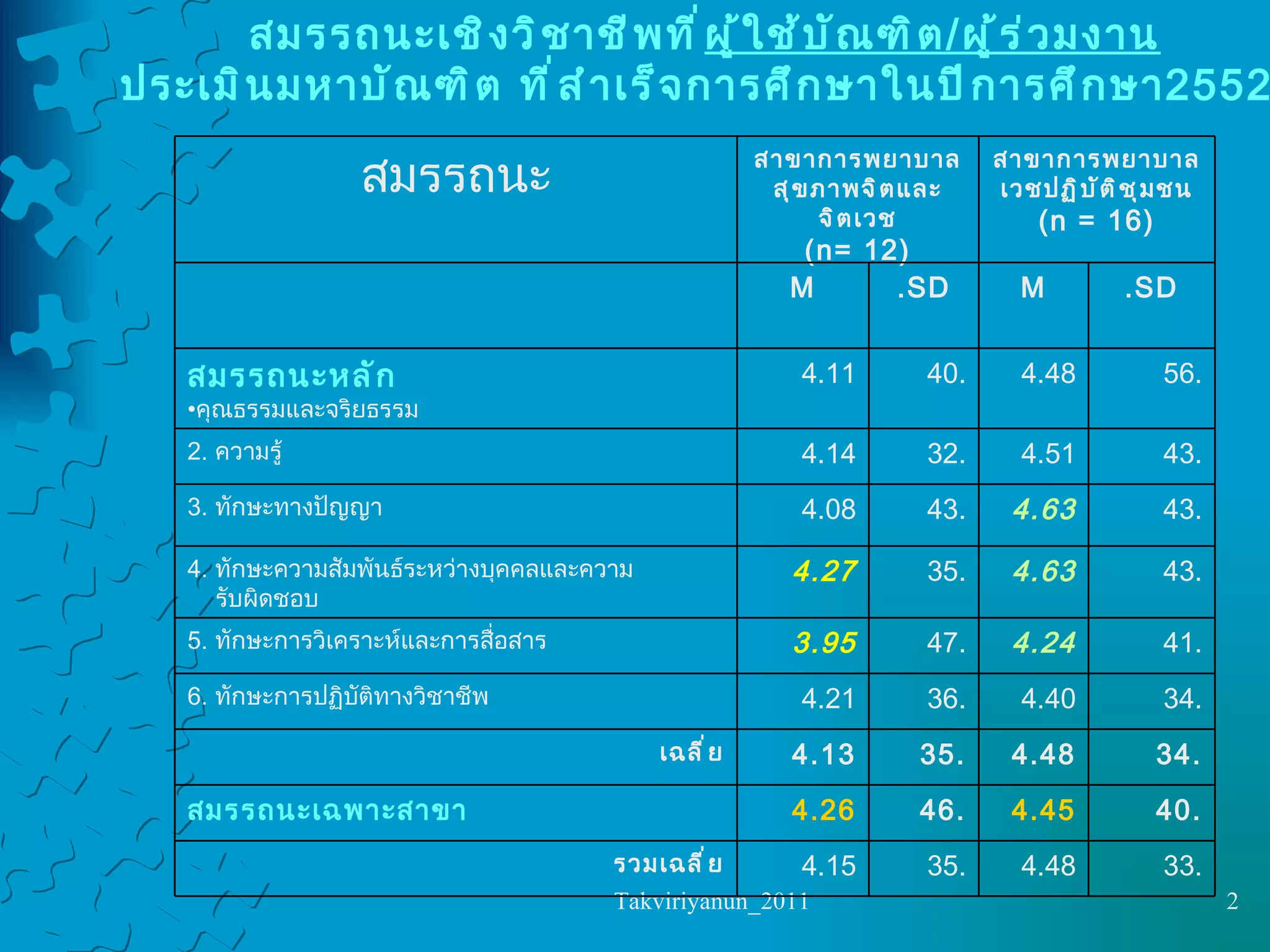 สมรรถนะเชิงวิชาชีพที่ ผู้ใช้บัณฑิต / ผู้ร่วมงาน   ประเมินมหาบัณฑิต ที่สำเร็จการศึกษาในปีการศึกษา  2552 .33 4.48 .35 4.15 รวมเฉลี่ย .40 4.45 .46 4.26 สมรรถนะเฉพาะสาขา .34 4.48 .35 4.13 เฉลี่ย .34 4.40 .36 4.21 6.  ทักษะการปฏิบัติทางวิชาชีพ .41 4.24 .47 3.95 5.  ทักษะการวิเคราะห์และการสื่อสาร .43 4.63 .35 4.27 4.  ทักษะความสัมพันธ์ระหว่างบุคคลและความ   รับผิดชอบ .43 4.63 .43 4.08 3.  ทักษะทางปัญญา .43 4.51 .32 4.14 2.  ความรู้ .56 4.48 .40 4.11 สมรรถนะหลัก คุณธรรมและจริยธรรม SD. M SD. M สาขาการพยาบาล เวชปฏิบัติชุมชน (n = 16) สาขาการพยาบาล สุขภาพจิตและจิตเวช (n= 12) สมรรถนะ 