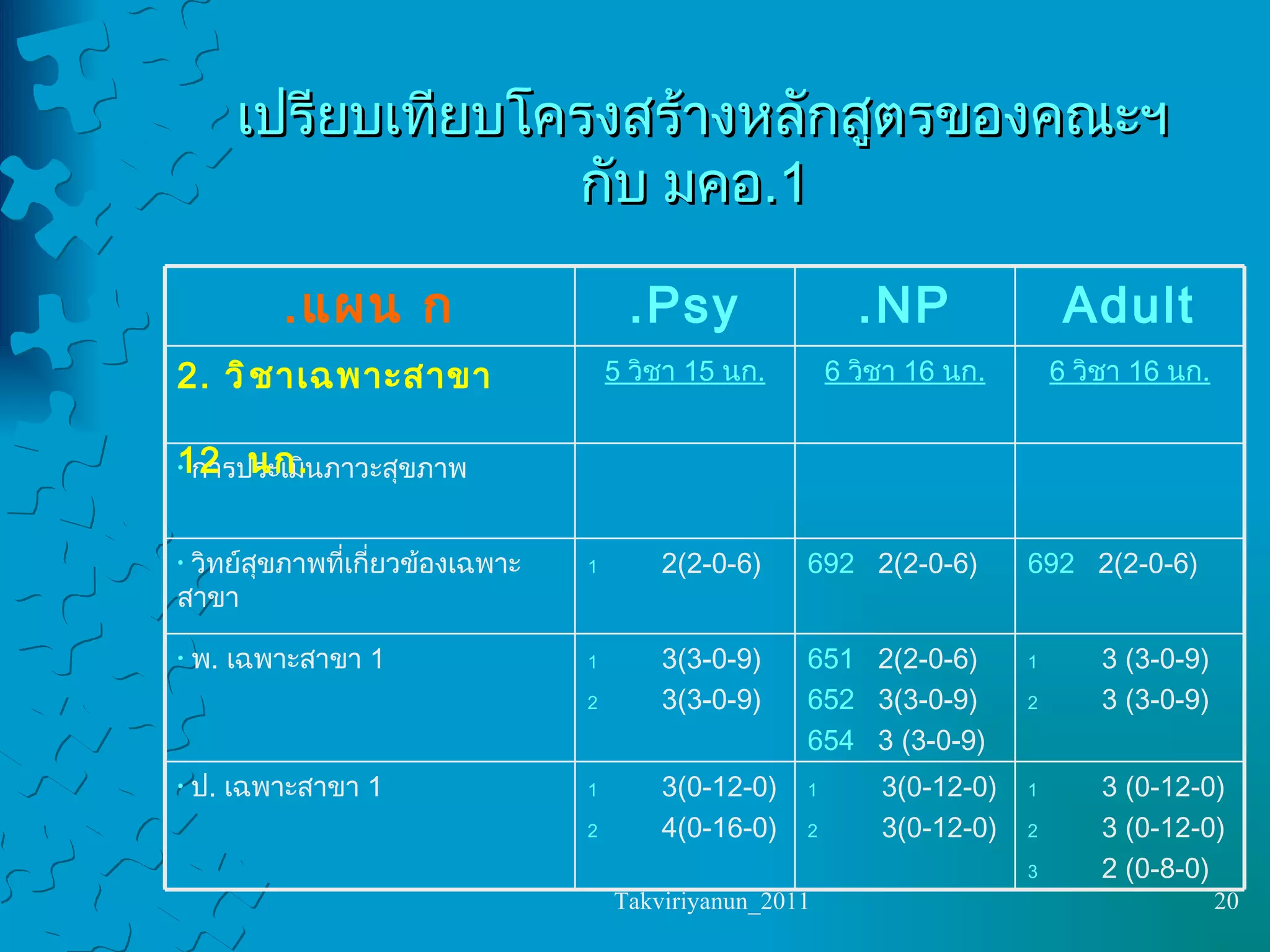 เปรียบเทียบโครงสร้างหลักสูตรของคณะฯ  กับ มคอ .1 3 (0-12-0) 3 (0-12-0) 2 (0-8-0) 3(0-12-0) 3 (0-12-0) 3(0-12-0) 4(0-16-0) ป .  เฉพาะสาขา  1 3 (3-0-9) 3  (3-0-9) 651   2(2-0-6) 652   3 (3-0-9) 654  3  (3-0-9) 3 ( 3-0-9 ) 3(3-0-9) พ .  เฉพาะสาขา  1 692   2(2-0-6) 692   2(2-0-6) 2(2-0-6) วิทย์สุขภาพที่เกี่ยวข้องเฉพาะสาขา การประเมินภาวะสุขภาพ 6  วิชา  16  นก . 6  วิชา  16  นก . 5  วิชา  15  นก . 2.  วิชาเฉพาะสาขา    12  นก . Adult NP. Psy. แผน ก . 