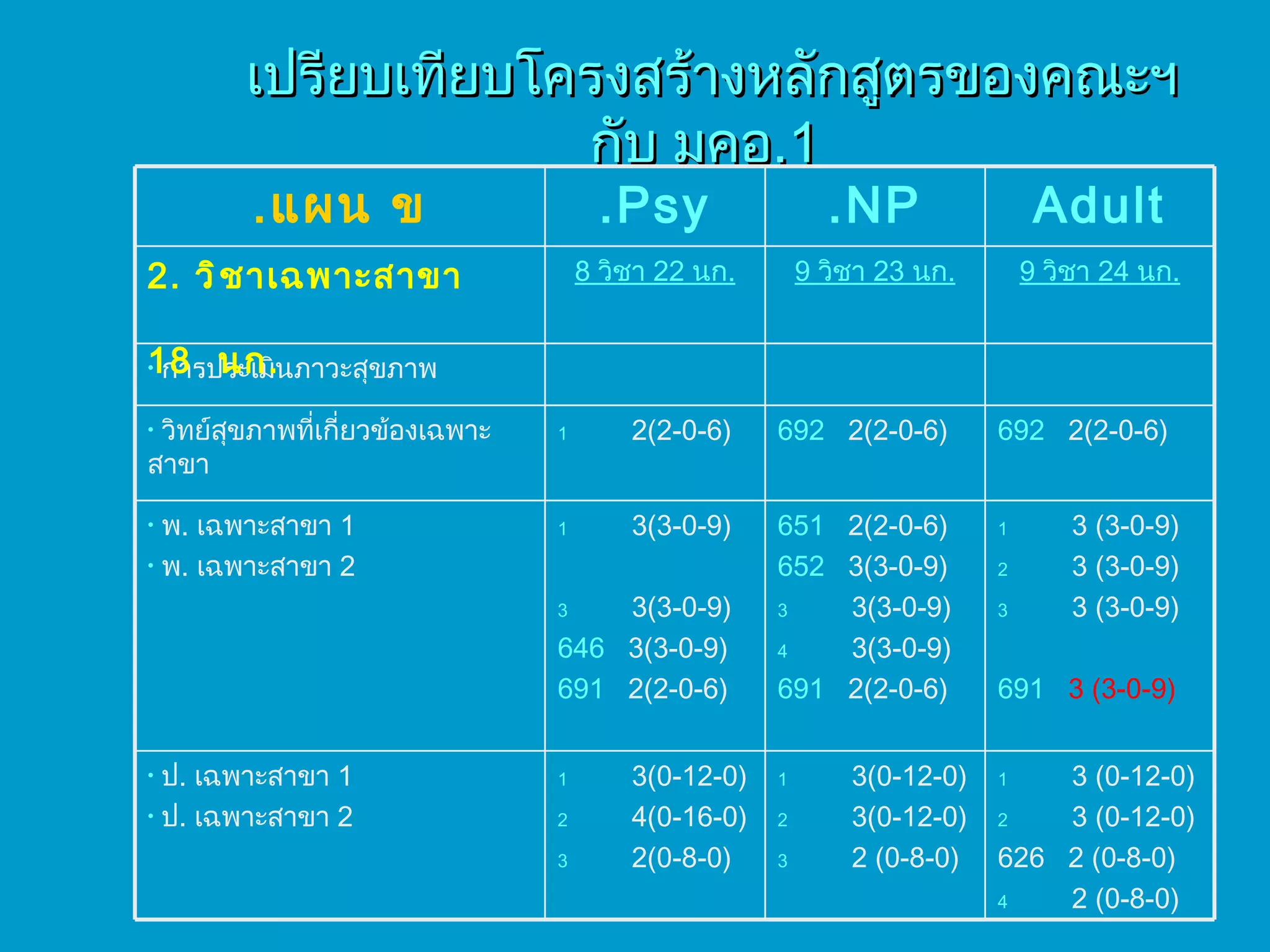 เปรียบเทียบโครงสร้างหลักสูตรของคณะฯ  กับ มคอ .1 3 (0-12-0) 3 (0-12-0) 626  2 (0-8-0) 2 (0-8-0) 3(0-12-0) 3 (0-12-0) 2  (0-8-0) 3(0-12-0) 4(0-16-0) 2(0-8-0) ป .  เฉพาะสาขา  1 ป .  เฉพาะสาขา  2 3 (3-0-9) 3  (3-0-9) 3 (3-0-9) 691  3 (3-0-9) 651   2(2-0-6) 652   3 (3-0-9) 3 (3-0-9) 3 (3-0-9) 691   2 (2-0-6) 3 ( 3-0-9 ) 3(3-0-9) 646   3 (3-0-9) 691   2 (2-0-6) พ .  เฉพาะสาขา  1 พ .  เฉพาะสาขา  2 692   2(2-0-6) 692   2(2-0-6) 2(2-0-6) วิทย์สุขภาพที่เกี่ยวข้องเฉพาะสาขา การประเมินภาวะสุขภาพ 9  วิชา  24  นก . 9  วิชา  23  นก . 8  วิชา  22  นก . 2.  วิชาเฉพาะสาขา    18  นก . Adult NP. Psy. แผน ข . 