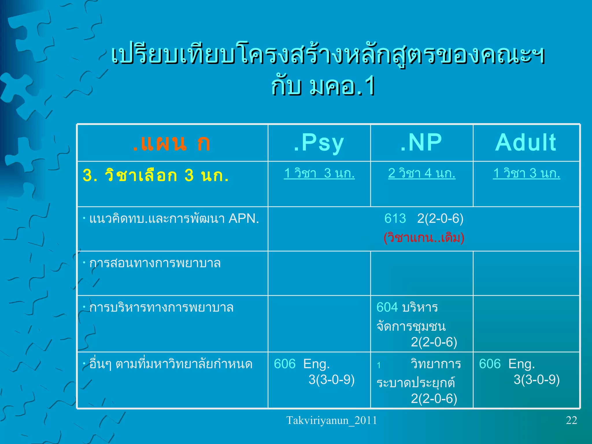 เปรียบเทียบโครงสร้างหลักสูตรของคณะฯ  กับ มคอ .1 606   Eng.  3(3-0-9) วิทยาการ ระบาดประยุกต์  2 (2-0-6) 606   Eng.  3(3-0-9) อื่นๆ ตามที่มหาวิทยาลัยกำหนด 604   บริหาร จัดการชุมชน  2 (2-0-6) การบริหารทางการพยาบาล การสอนทางการพยาบาล 613   2(2-0-6) ( วิชาแกน .. เดิม ) แนวคิดทบ . และการพัฒนา  APN. 1  วิชา  3  นก . 2  วิชา  4  นก . 1  วิชา  3  นก . 3.  วิชาเลือก  3  นก . Adult NP. Psy. แผน ก . 