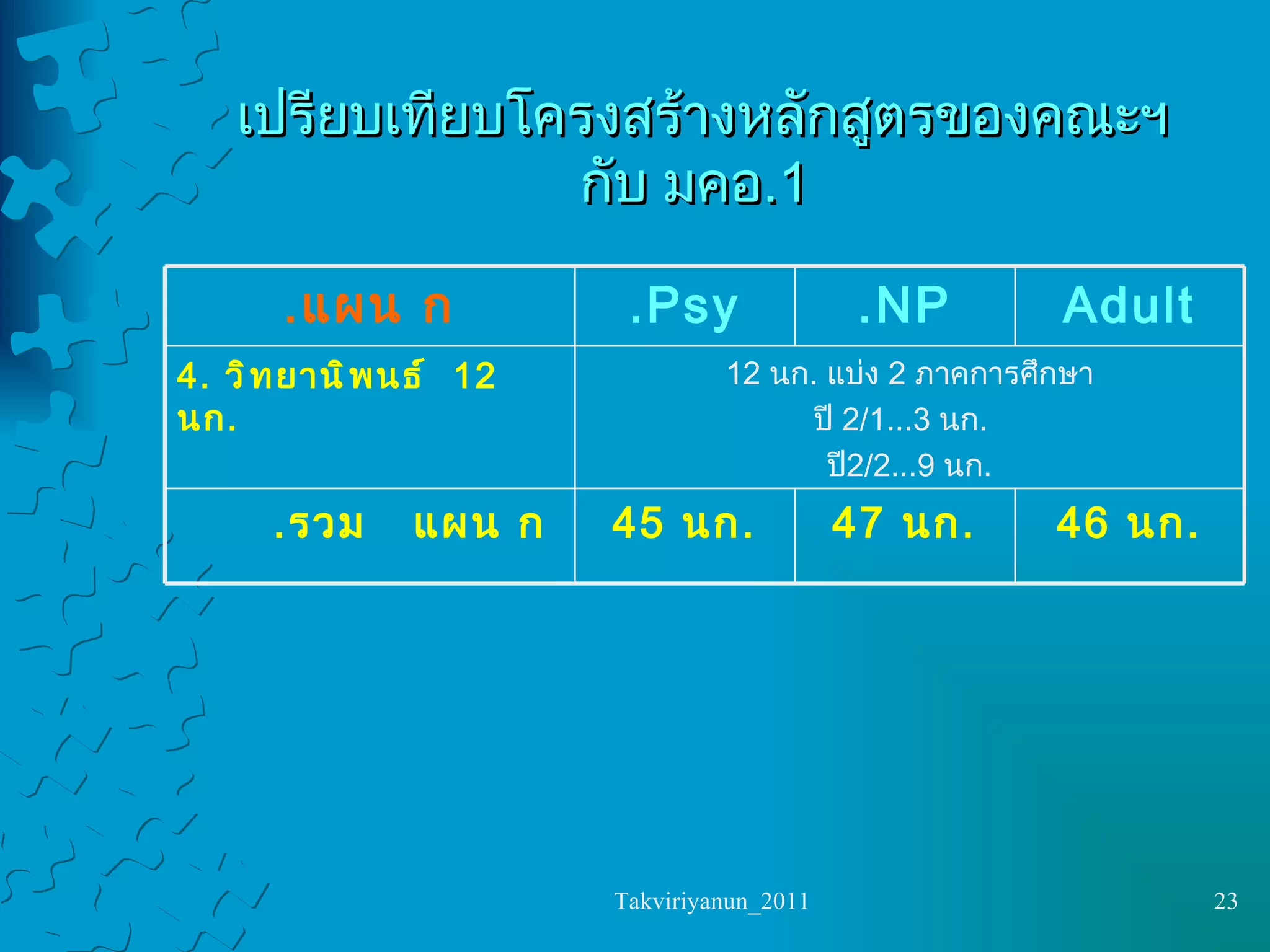 เปรียบเทียบโครงสร้างหลักสูตรของคณะฯ  กับ มคอ .1 46  นก . 47  นก . 45  นก . รวม  แผน ก . 12  นก .  แบ่ง  2  ภาคการศึกษา ปี  2/1...3  นก .  ปี 2/2...9  นก . 4.  วิทยานิพนธ์  12  นก . Adult NP. Psy. แผน ก . 