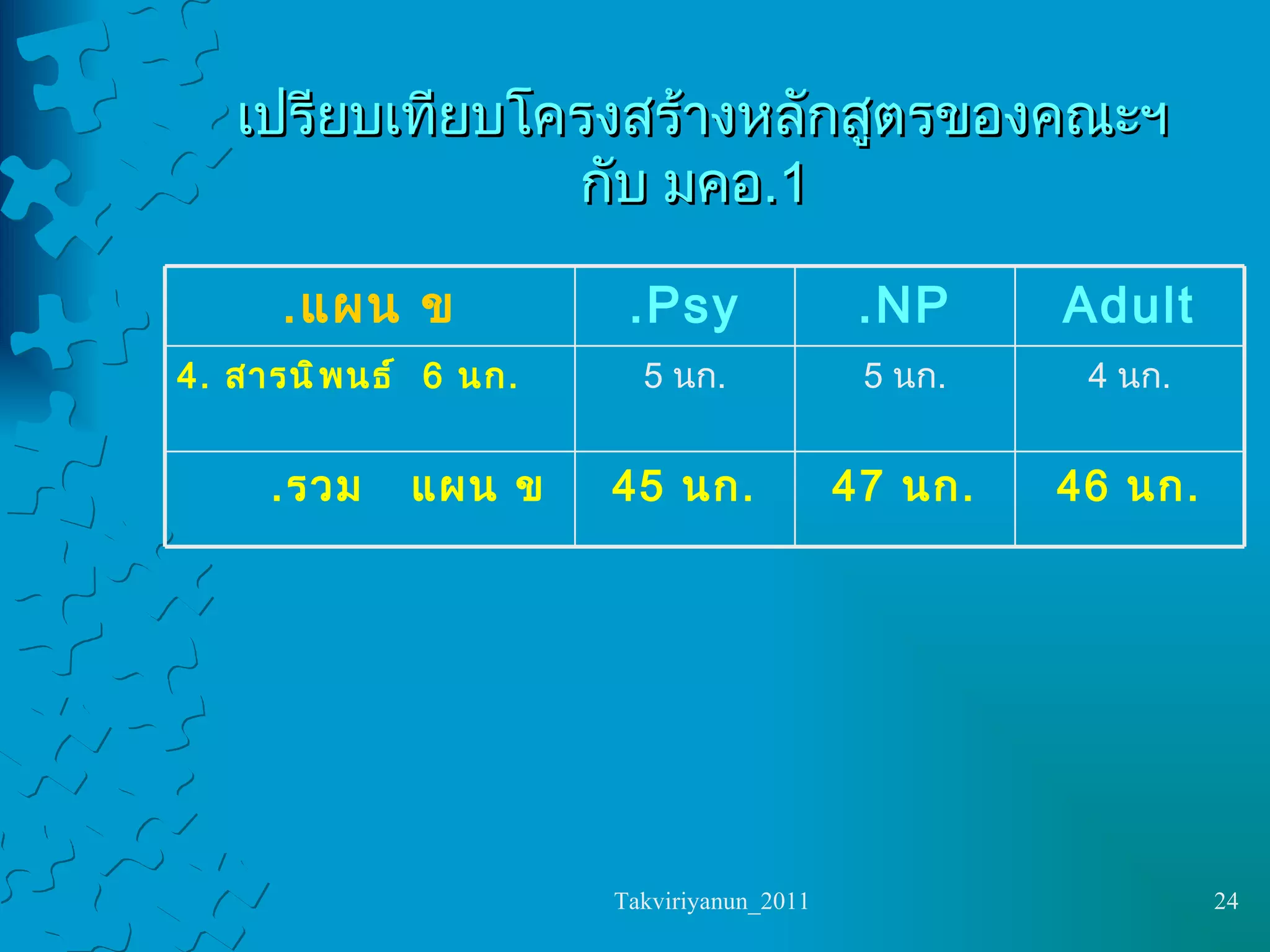 เปรียบเทียบโครงสร้างหลักสูตรของคณะฯ  กับ มคอ .1 4  นก . 5  นก . 5  นก . 4.  สารนิพนธ์  6  นก . 46  นก . 47  นก . 45  นก . รวม  แผน ข . Adult NP. Psy. แผน ข . 