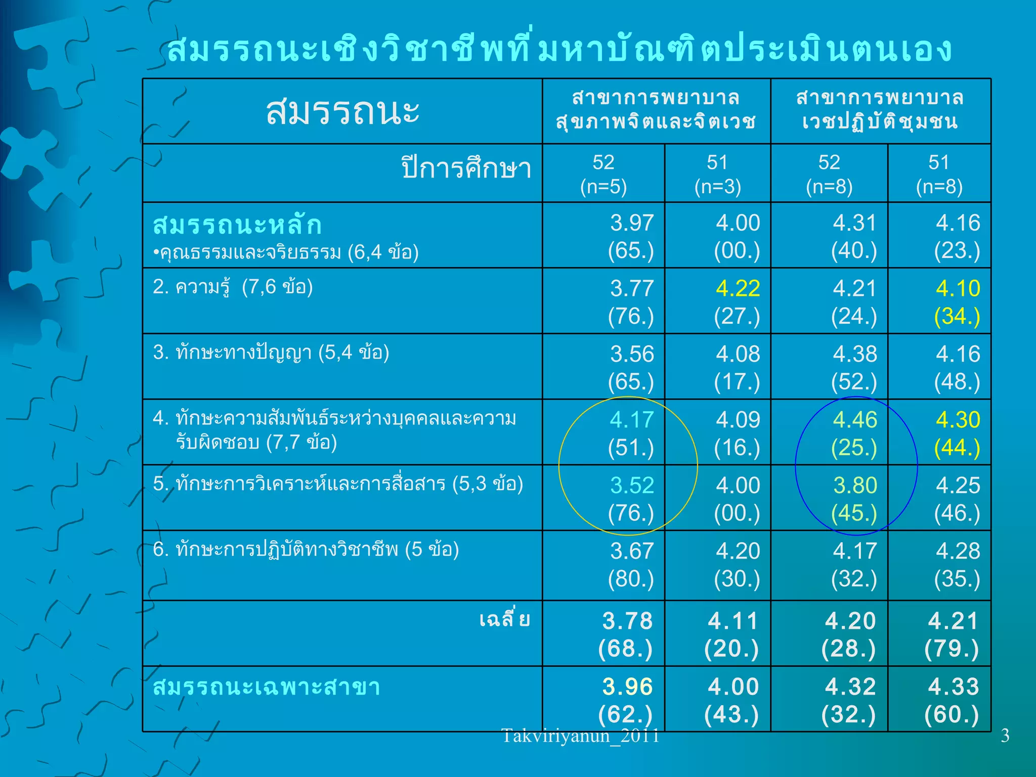 สมรรถนะเชิงวิชาชีพที่มหาบัณฑิตประเมินตนเอง 4.33 (.60) 4.32 (.32) 4.00 (.43) 3.96 ( .62 ) สมรรถนะเฉพาะสาขา 4.21 (.79) 4.20 (.28) 4.11 (.20) 3.78 (.68) เฉลี่ย 4.28 (.35) 4.17 (.32) 4.20 (.30) 3.67 (.80) 6.  ทักษะการปฏิบัติทางวิชาชีพ  (5   ข้อ ) 4.25 (.46) 3.80 (.45) 4.00 (.00) 3.52 (.76) 5.  ทักษะการวิเคราะห์และการสื่อสาร  (5,3  ข้อ ) 4.30 (.44) 4.46 (.25) 4.09 (.16) 4.17 (.51) 4.  ทักษะความสัมพันธ์ระหว่างบุคคลและความ   รับผิดชอบ  (7,7  ข้อ ) 4.16 (.48) 4.38 (.52) 4.08 (.17) 3.56 (.65) 3.  ทักษะทางปัญญา  (5,4   ข้อ ) 4.10 (.34) 4.21 (.24) 4.22 (.27) 3.77 (.76) 2.  ความรู้  (7,6   ข้อ ) 4.16 (.23) 4.31 (.40) 4.00 (.00) 3.97 (.65) สมรรถนะหลัก คุณธรรมและจริยธรรม  (6,4  ข้อ ) 51 (n=8) 52 (n=8) 51 (n=3) 52 (n=5) ปีการศึกษา สาขาการพยาบาล เวชปฏิบัติชุมชน สาขาการพยาบาล สุขภาพจิตและจิตเวช สมรรถนะ 