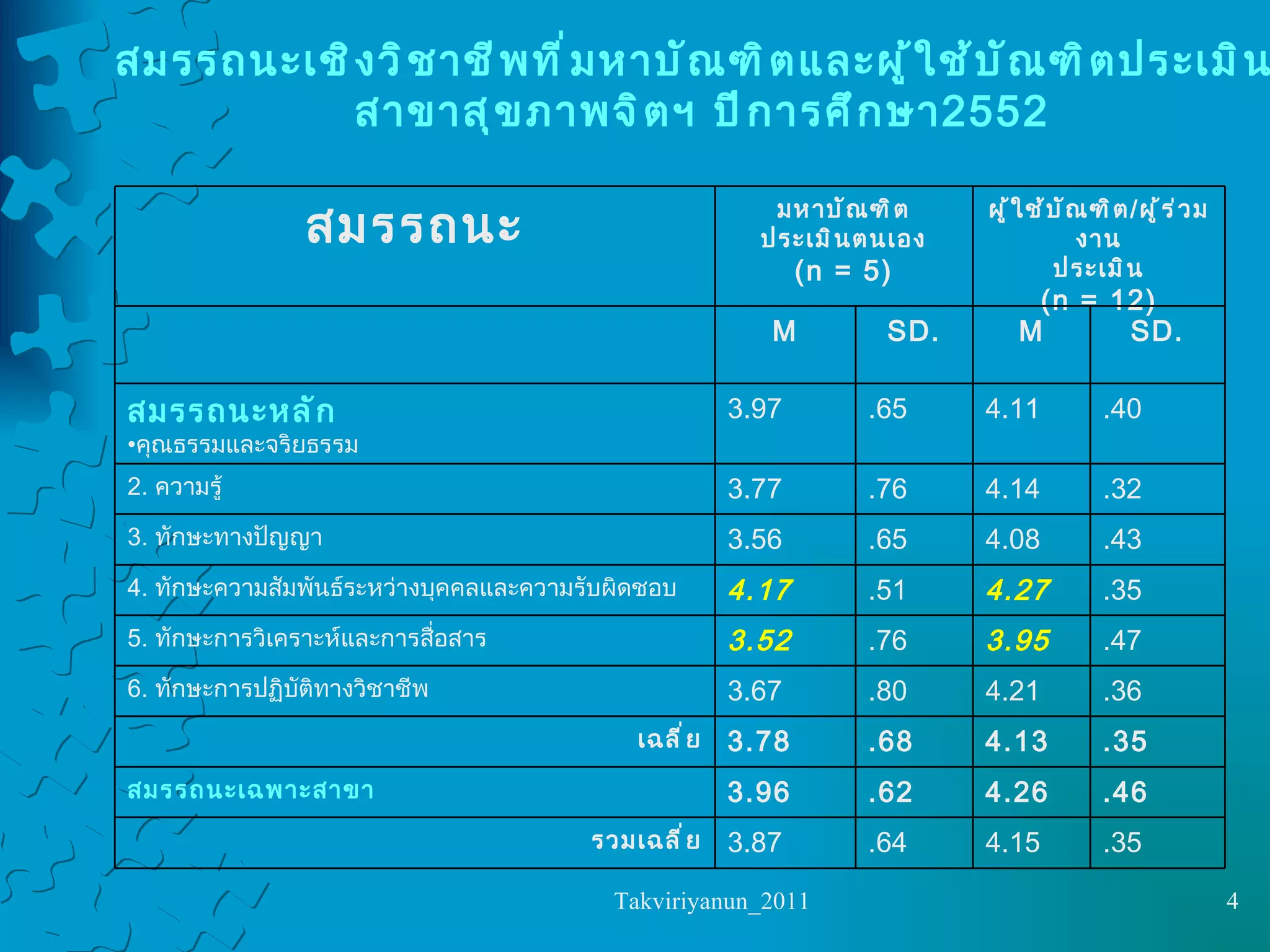 สมรรถนะเชิงวิชาชีพที่มหาบัณฑิตและผู้ใช้บัณฑิตประเมิน สาขาสุขภาพจิตฯ ปีการศึกษา  2552 .35 4.15 .64 3.87 รวมเฉลี่ย .46 4.26 .62 3.96 สมรรถนะเฉพาะสาขา .35 4.13 .68 3.78 เฉลี่ย .36 4.21 .80 3.67 6.  ทักษะการปฏิบัติทางวิชาชีพ .47 3.95 .76 3.52 5.  ทักษะการวิเคราะห์และการสื่อสาร .35 4.27 .51 4.17 4.  ทักษะความสัมพันธ์ระหว่างบุคคลและความรับผิดชอบ .43 4.08 .65 3.56 3.  ทักษะทางปัญญา .32 4.14 .76 3.77 2.  ความรู้ .40 4.11 .65 3.97 สมรรถนะหลัก คุณธรรมและจริยธรรม SD. M SD. M ผู้ใช้บัณฑิต / ผู้ร่วมงาน ประเมิน (n = 12) มหาบัณฑิต ประเมินตนเอง (n = 5) สมรรถนะ 