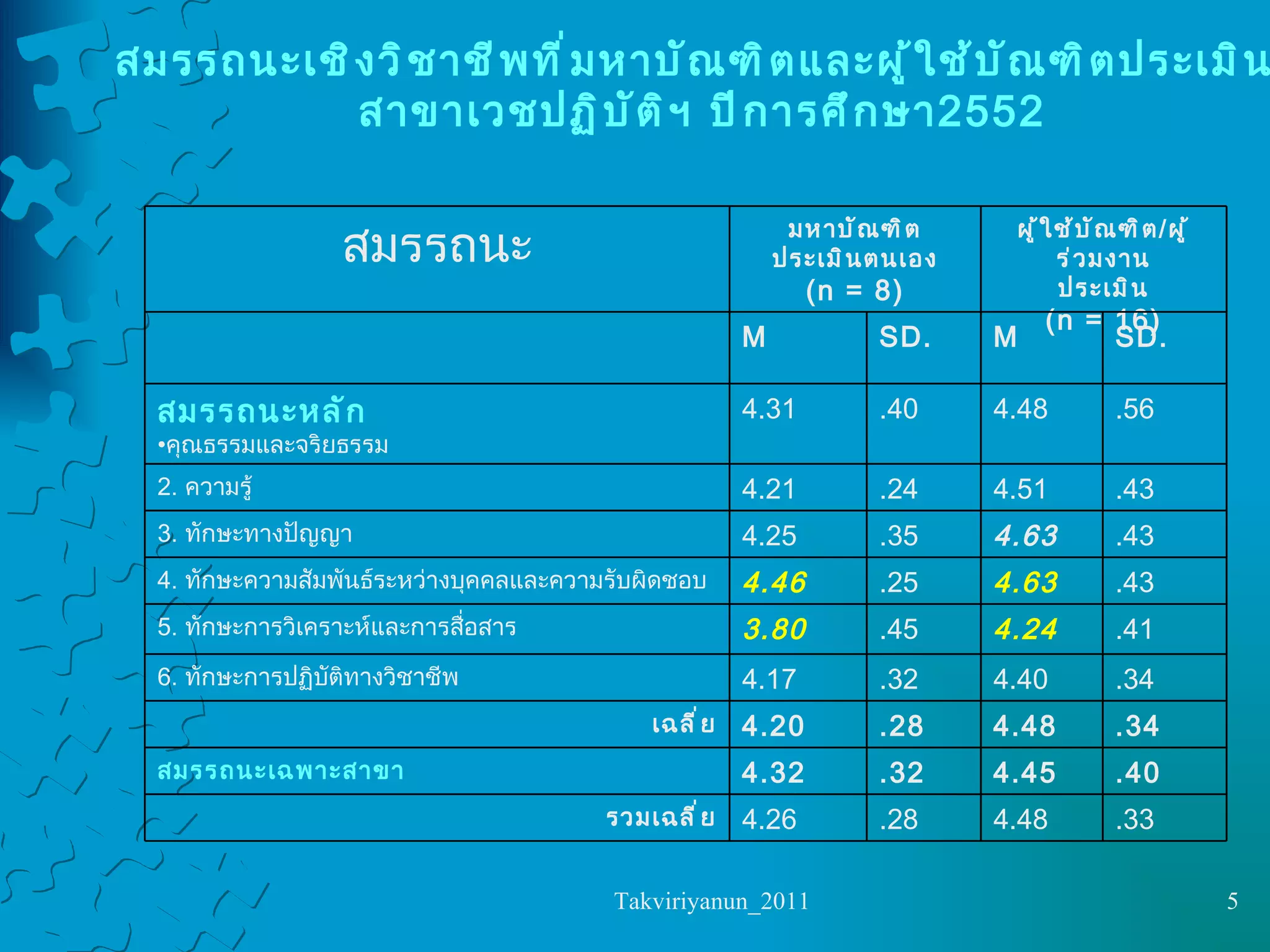 สมรรถนะเชิงวิชาชีพที่มหาบัณฑิตและผู้ใช้บัณฑิตประเมิน สาขาเวชปฏิบัติฯ ปีการศึกษา  2552 .33 4.48 .28 4.26 รวมเฉลี่ย .40 4.45 .32 4.32 สมรรถนะเฉพาะสาขา .34 4.48 .28 4.20 เฉลี่ย .34 4.40 .32 4.17 6.  ทักษะการปฏิบัติทางวิชาชีพ .41 4.24 .45 3.80 5.  ทักษะการวิเคราะห์และการสื่อสาร .43 4.63 .25 4.46 4.  ทักษะความสัมพันธ์ระหว่างบุคคลและความรับผิดชอบ .43 4.63 .35 4.25 3.  ทักษะทางปัญญา .43 4.51 .24 4.21 2.  ความรู้ .56 4.48 .40 4.31 สมรรถนะหลัก คุณธรรมและจริยธรรม SD. M SD. M ผู้ใช้บัณฑิต / ผู้ร่วมงาน ประเมิน (n = 16) มหาบัณฑิต ประเมินตนเอง (n = 8) สมรรถนะ 