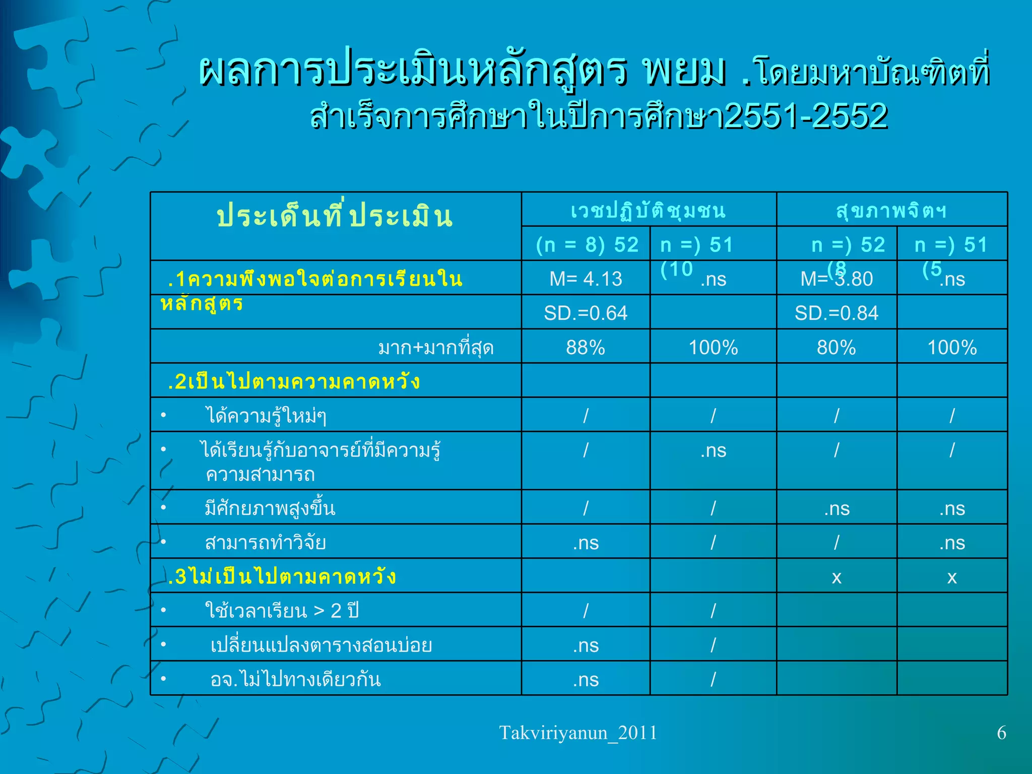ผลการประเมินหลักสูตร พยม .  โดยมหาบัณฑิตที่สำเร็จการศึกษาในปีการศึกษา  2551-2552 / ns. อจ . ไม่ไปทางเดียวกัน / ns. เปลี่ยนแปลงตารางสอนบ่อย / / ใช้เวลาเรียน  > 2  ปี x x 3.  ไม่เป็นไปตามคาดหวัง ns. / / ns. สามารถทำวิจัย ns. ns. / / มีศักยภาพสูงขึ้น / / ns. / ได้เรียนรู้กับอาจารย์ที่มีความรู้  ความสามารถ / / / / ได้ความรู้ใหม่ๆ 2.  เป็นไปตามความคาดหวัง 100% 80% 100% 88 % มาก + มากที่สุด SD.=0.84 SD.=0.64 ns. M= 3.80 ns. M= 4.13 1.  ความพึงพอใจต่อการเรียนในหลักสูตร 51  (n = 5) 52  (n = 8) 51  (n = 10) 52  (n = 8) สุขภาพจิตฯ เวชปฏิบัติชุมชน ประเด็นที่ประเมิน 