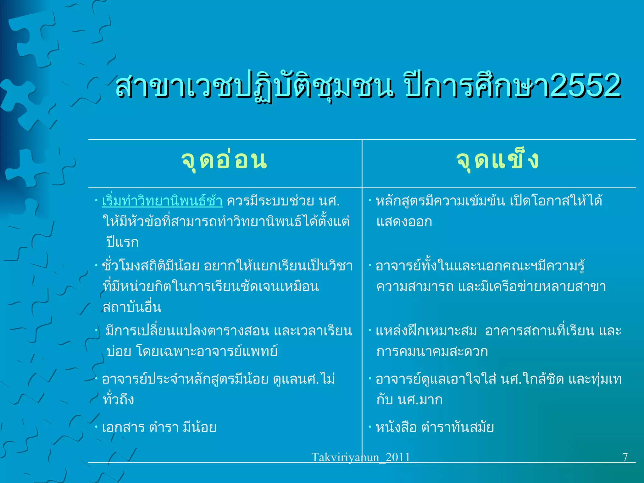 สาขาเวชปฏิบัติชุมชน ปีการศึกษา  2552 หนังสือ ตำราทันสมัย เอกสาร ตำรา มีน้อย อาจารย์ดูแลเอาใจใส่ นศ . ใกล้ชิด และทุ่มเท กับ นศ . มาก อาจารย์ประจำหลักสูตรมีน้อย ดูแลนศ . ไม่ ทั่วถึง แหล่งฝึกเหมาะสม  อาคารสถานที่เรียน และ การคมนาคมสะดวก มีการเปลี่ยนแปลงตารางสอน และเวลาเรียน บ่อย โดยเฉพาะอาจารย์แพทย์ อาจารย์ทั้งในและนอกคณะฯมีความรู้  ความสามารถ และมีเครือข่ายหลายสาขา ชั่วโมงสถิติมีน้อย อยากให้แยกเรียนเป็นวิชา ที่มีหน่วยกิตในการเรียนชัดเจนเหมือน สถาบันอื่น หลักสูตรมีความเข้มข้น เปิดโอกาสให้ได้ แสดงออก เริ่มทำวิทยานิพนธ์ช้า  ควรมีระบบช่วย นศ .  ให้มีหัวข้อที่สามารถทำวิทยานิพนธ์ได้ตั้งแต่ ปีแรก จุดแข็ง จุดอ่อน 