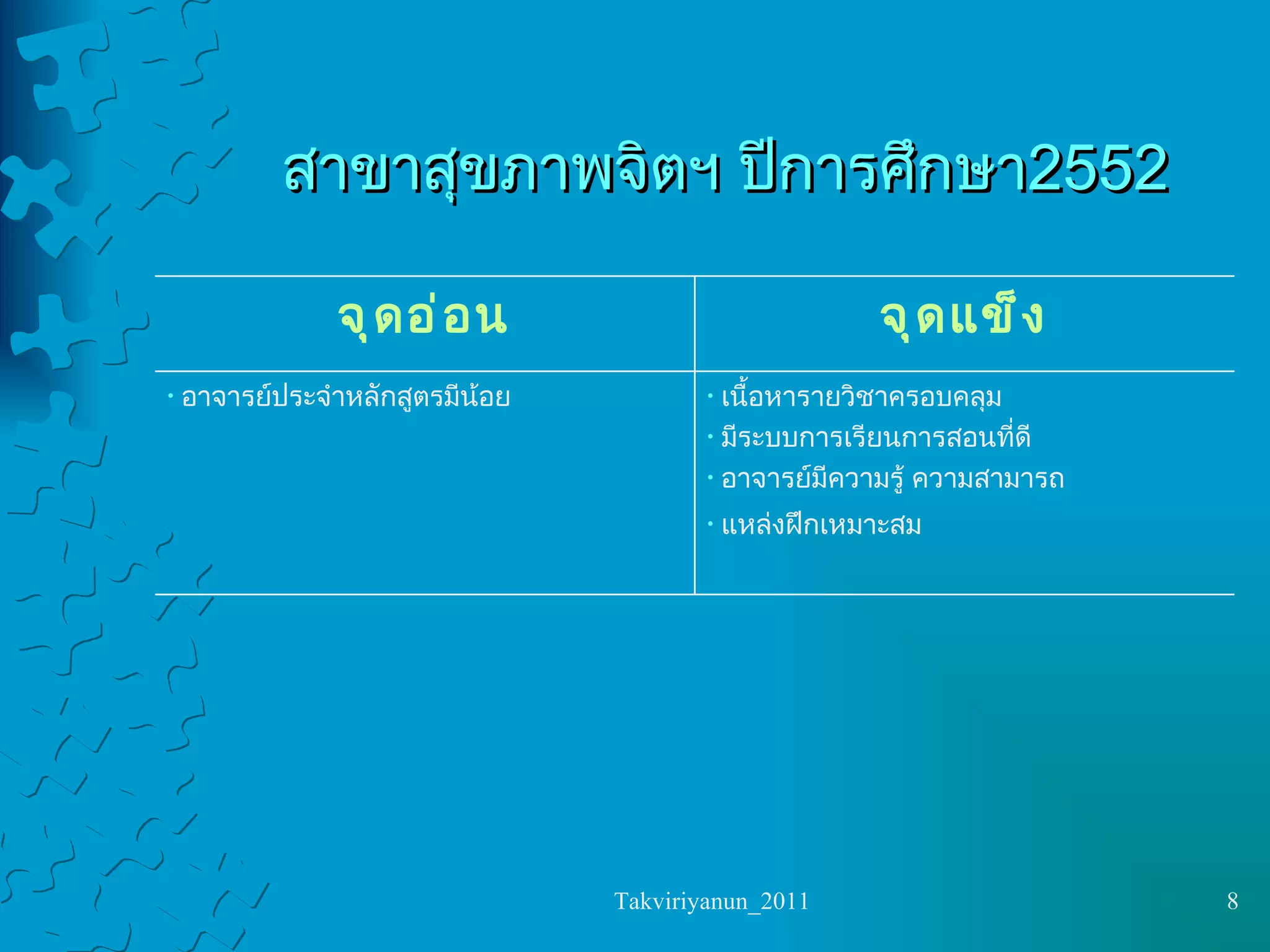 สาขาสุขภาพจิตฯ ปีการศึกษา  2552 แหล่งฝึกเหมาะสม เนื้อหารายวิชาครอบคลุม  มีระบบการเรียนการสอนที่ดี อาจารย์มีความรู้ ความสามารถ อาจารย์ประจำหลักสูตรมีน้อย จุดแข็ง จุดอ่อน 