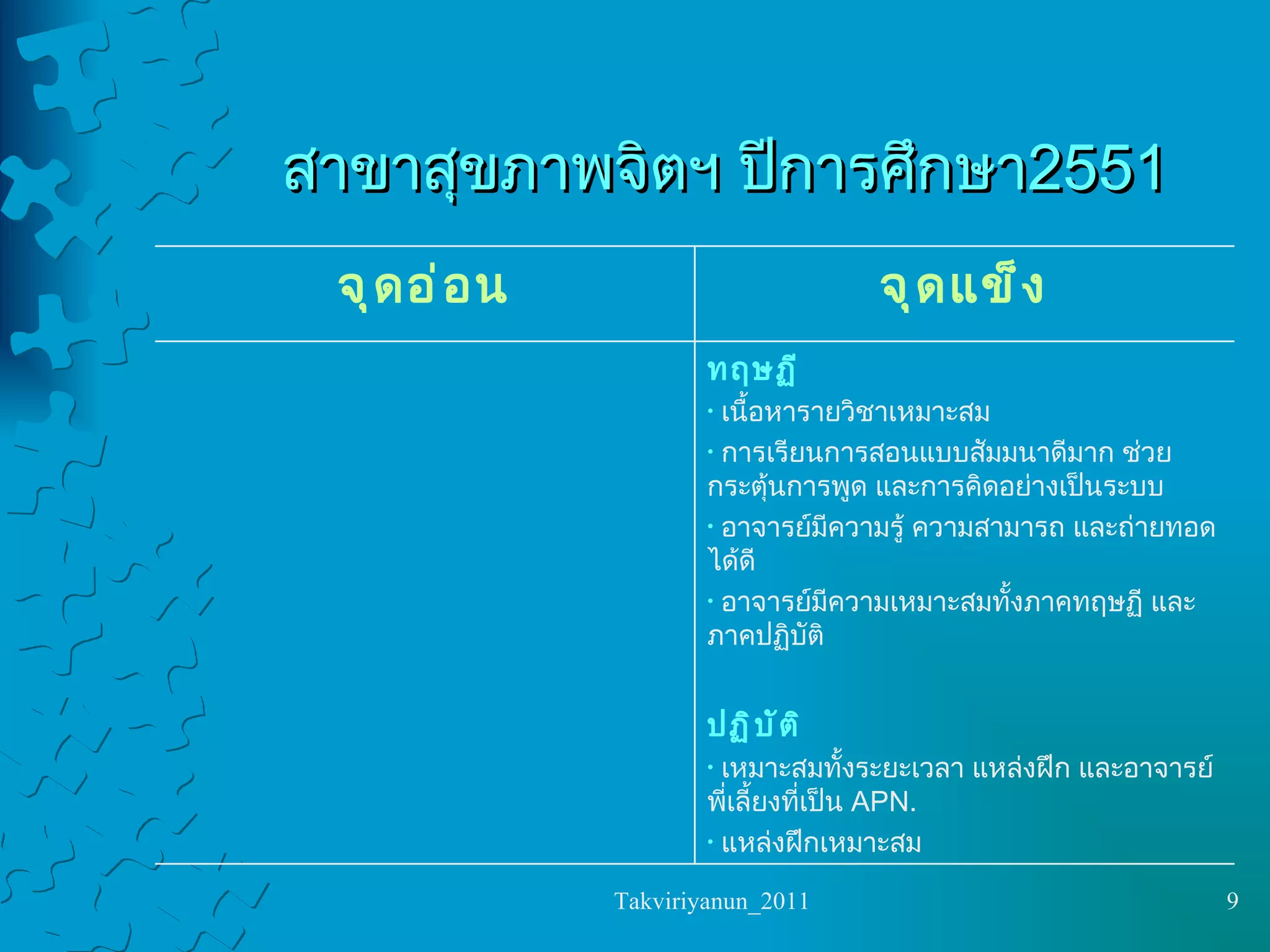 สาขาสุขภาพจิตฯ ปีการศึกษา  2551 ปฏิบัติ เหมาะสมทั้งระยะเวลา แหล่งฝึก และอาจารย์พี่เลี้ยงที่เป็น  APN. แหล่งฝึกเหมาะสม ทฤษฏี เนื้อหารายวิชาเหมาะสม การเรียนการสอนแบบสัมมนาดีมาก ช่วยกระตุ้นการพูด และการคิดอย่างเป็นระบบ อาจารย์มีความรู้ ความสามารถ และถ่ายทอดได้ดี อาจารย์มีความเหมาะสมทั้งภาคทฤษฏี และภาคปฏิบัติ จุดแข็ง จุดอ่อน 