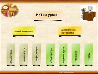 Новый материал презентации Закрепление материала тесты тренинги «Репетитор» энциклопедии наглядность ИКТ на уроке информация 