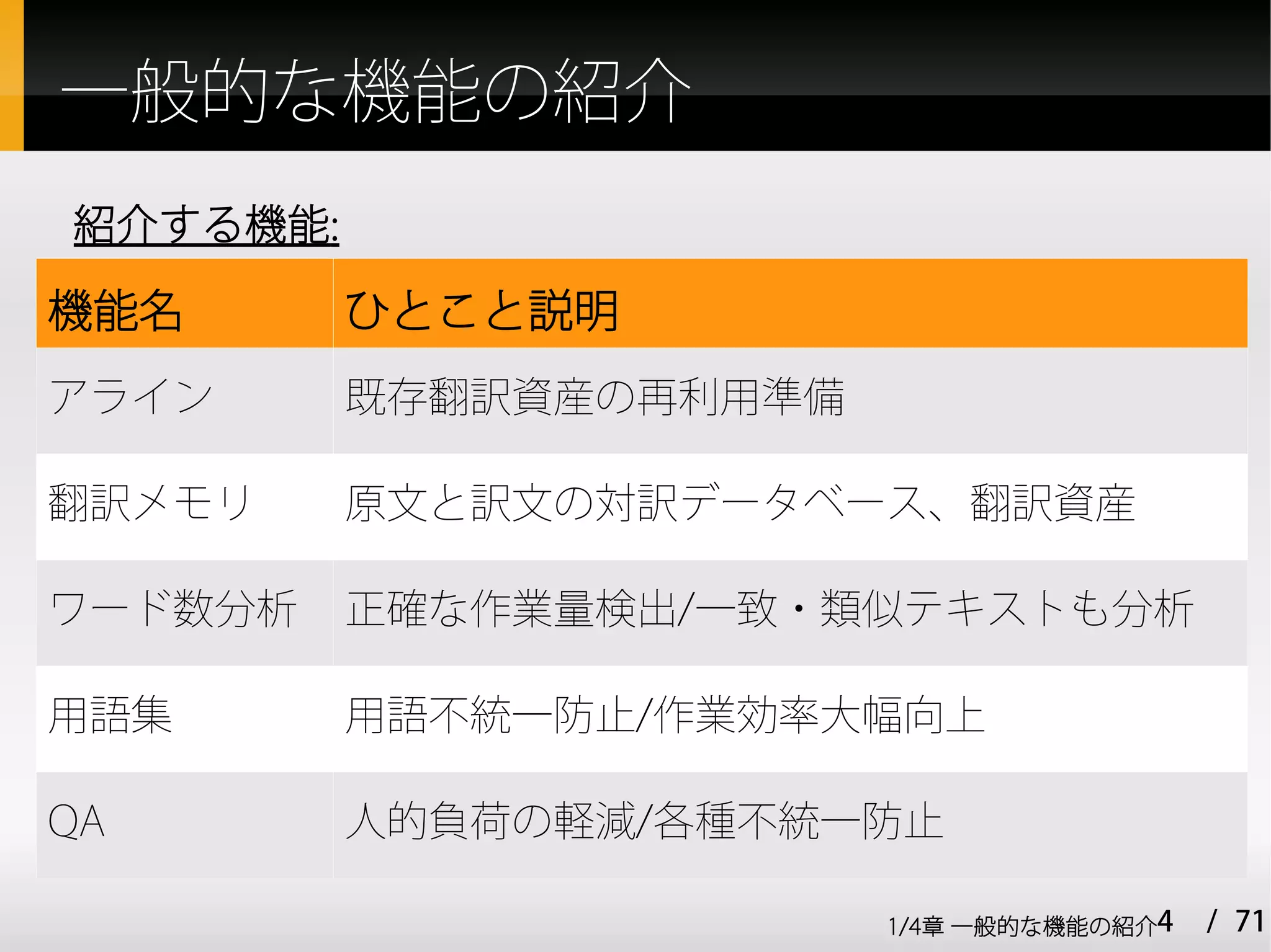 一般的な機能の紹介
紹介する機能:

機能名       ひとこと説明
アライン      既存翻訳資産の再利用準備

翻訳メモリ     原文と訳文の対訳データベース、翻訳資産

ワード数分析    正確な作業量検出/一致・類似テキストも分析

用語集       用語不統一防止/作業効率大幅向上

QA        人的負荷の軽減/各種不統一防止

                         1/4章 一般的な機能の紹介4   / 71
 