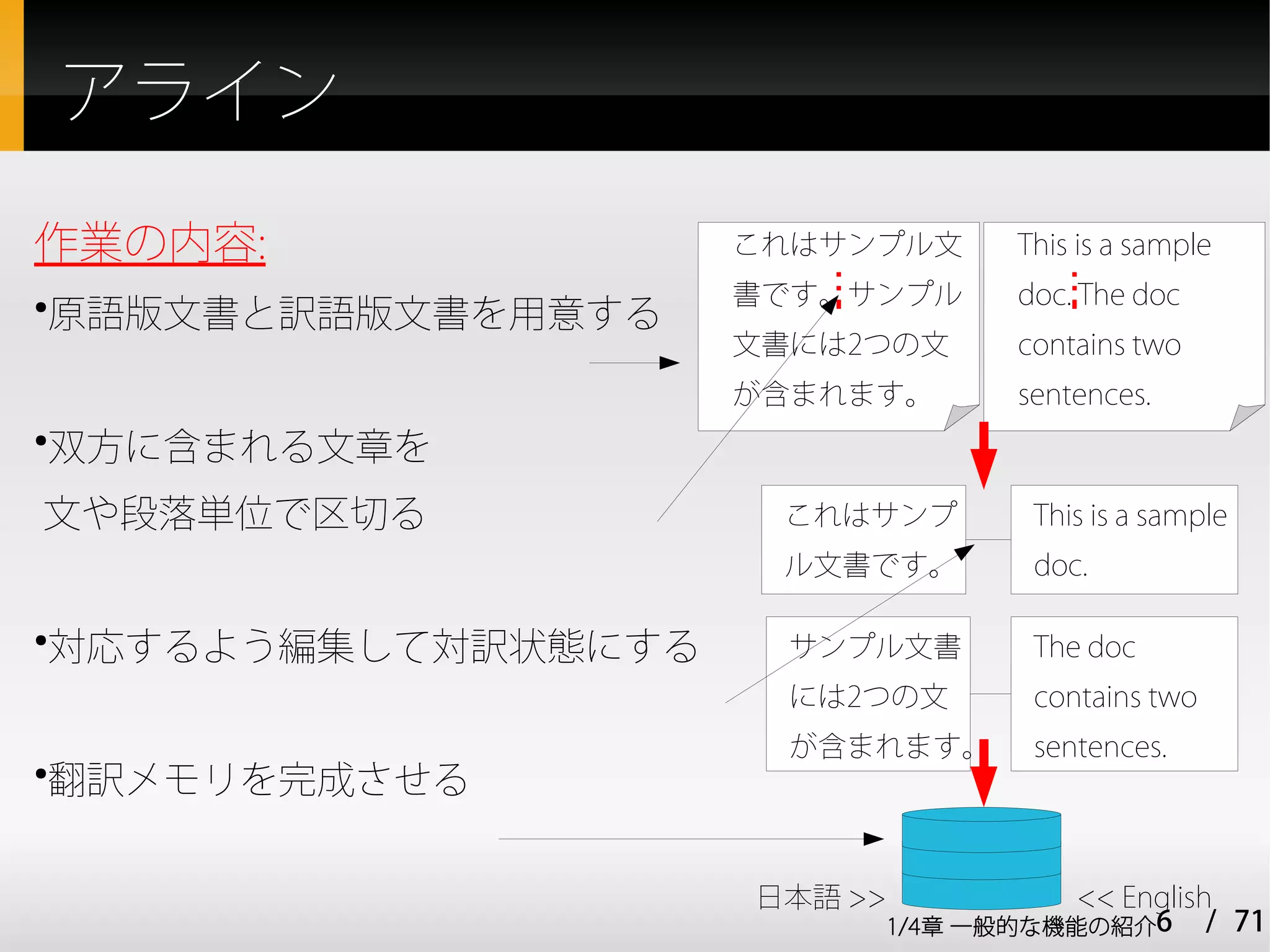 アライン

作業の内容:                  これはサンプル文    This is a sample
                        書です。サンプル    doc. The doc
●
    原語版文書と訳語版文書を用意する
                        文書には2つの文    contains two
                        が含まれます。     sentences.
●
    双方に含まれる文章を
文や段落単位で区切る               これはサンプ      This is a sample
                         ル文書です。      doc.

●
    対応するよう編集して対訳状態にする     サンプル文書     The doc
                          には2つの文     contains two
                          が含まれます。    sentences.
●
    翻訳メモリを完成させる

                        日本語 >>          << English
                             1/4章 一般的な機能の紹介6 / 71
 