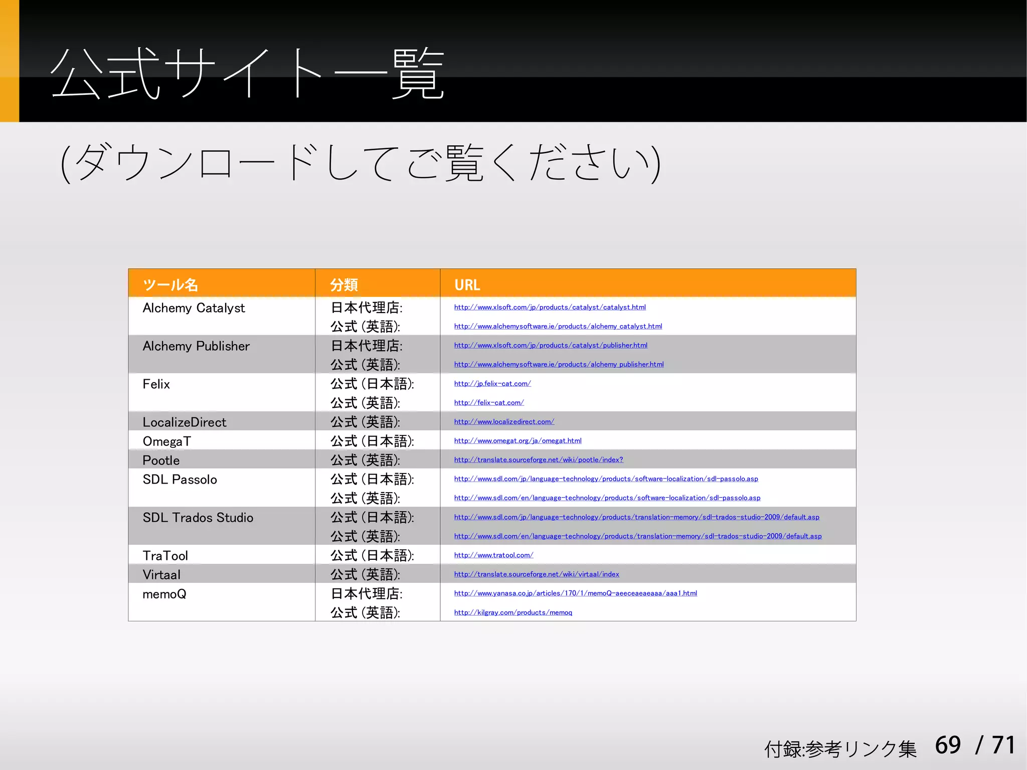 公式サイト一覧
(ダウンロードしてご覧ください)

  ツール名                分類          URL
  Alchemy Catalyst    日本代理店:      http://www.xlsoft.com/jp/products/catalyst/catalyst.html

                      公式 (英語):    http://www.alchemysoftware.ie/products/alchemy_catalyst.html

  Alchemy Publisher   日本代理店:      http://www.xlsoft.com/jp/products/catalyst/publisher.html

                      公式 (英語):    http://www.alchemysoftware.ie/products/alchemy_publisher.html

  Felix               公式 (日本語):   http://jp.felix-cat.com/

                      公式 (英語):    http://felix-cat.com/

  LocalizeDirect      公式 (英語):    http://www.localizedirect.com/

  OmegaT              公式 (日本語):   http://www.omegat.org/ja/omegat.html

  Pootle              公式 (英語):    http://translate.sourceforge.net/wiki/pootle/index?

  SDL Passolo         公式 (日本語):   http://www.sdl.com/jp/language-technology/products/software-localization/sdl-passolo.asp

                      公式 (英語):    http://www.sdl.com/en/language-technology/products/software-localization/sdl-passolo.asp

  SDL Trados Studio   公式 (日本語):   http://www.sdl.com/jp/language-technology/products/translation-memory/sdl-trados-studio-2009/default.asp

                      公式 (英語):    http://www.sdl.com/en/language-technology/products/translation-memory/sdl-trados-studio-2009/default.asp

  TraTool             公式 (日本語):   http://www.tratool.com/

  Virtaal             公式 (英語):    http://translate.sourceforge.net/wiki/virtaal/index

  memoQ               日本代理店:      http://www.yanasa.co.jp/articles/170/1/memoQ-aeeceaeaeaaa/aaa1.html

                      公式 (英語):    http://kilgray.com/products/memoq




                                                                                                                             付録:参考リンク集       69 / 71
 