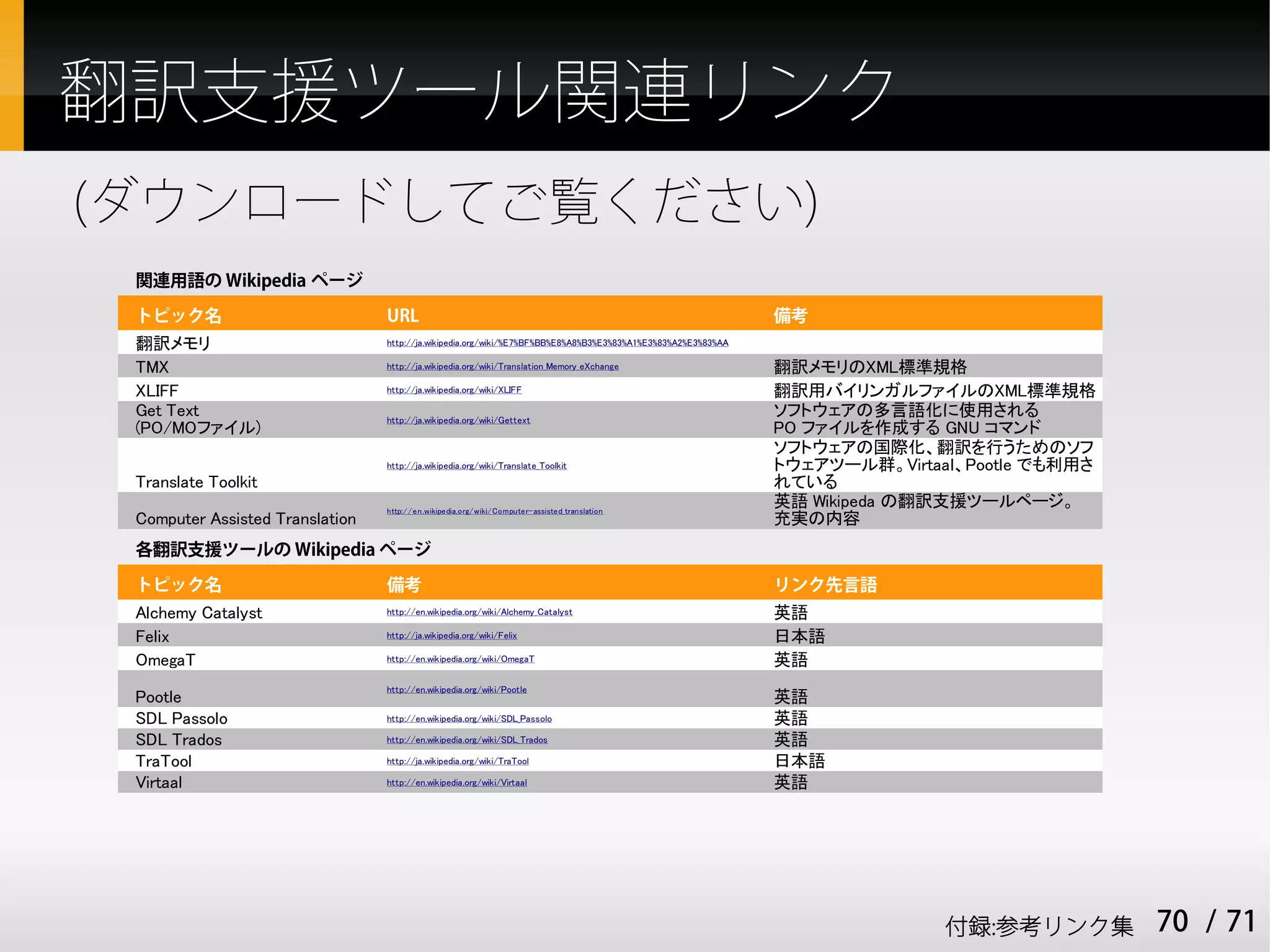 翻訳支援ツール関連リンク
(ダウンロードしてご覧ください)
 関連用語の Wikipedia ページ

 トピック名                           URL                                                                          備考
 翻訳メモリ                           http://ja.wikipedia.org/wiki/%E7%BF%BB%E8%A8%B3%E3%83%A1%E3%83%A2%E3%83%AA

 TMX                             http://ja.wikipedia.org/wiki/Translation_Memory_eXchange                     翻訳メモリのXML標準規格
 XLIFF                           http://ja.wikipedia.org/wiki/XLIFF                                           翻訳用バイリンガルファイルのXML標準規格
 Get Text                        http://ja.wikipedia.org/wiki/Gettext
                                                                                                              ソフトウェアの多言語化に使用される
 (PO/MOファイル)                                                                                                  PO ファイルを作成する GNU コマンド
                                                                                                              ソフトウェアの国際化、翻訳を行うためのソフ
                                 http://ja.wikipedia.org/wiki/Translate_Toolkit                               トウェアツール群。Virtaal、Pootle でも利用さ
 Translate Toolkit                                                                                            れている
                                 http://en.wikipedia.org/wiki/Computer-assisted_translation
                                                                                                              英語 Wikipeda の翻訳支援ツールページ。
 Computer Assisted Translation                                                                                充実の内容
 各翻訳支援ツールの Wikipedia ページ

 トピック名                           備考                                                                           リンク先言語
 Alchemy Catalyst                http://en.wikipedia.org/wiki/Alchemy_Catalyst                                英語
 Felix                           http://ja.wikipedia.org/wiki/Felix                                           日本語
 OmegaT                          http://en.wikipedia.org/wiki/OmegaT                                          英語
                                 http://en.wikipedia.org/wiki/Pootle
 Pootle                                                                                                       英語
 SDL Passolo                     http://en.wikipedia.org/wiki/SDL_Passolo                                     英語
 SDL Trados                      http://en.wikipedia.org/wiki/SDL_Trados                                      英語
 TraTool                         http://ja.wikipedia.org/wiki/TraTool                                         日本語
 Virtaal                         http://en.wikipedia.org/wiki/Virtaal                                         英語




                                                                                                                             付録:参考リンク集        70 / 71
 
