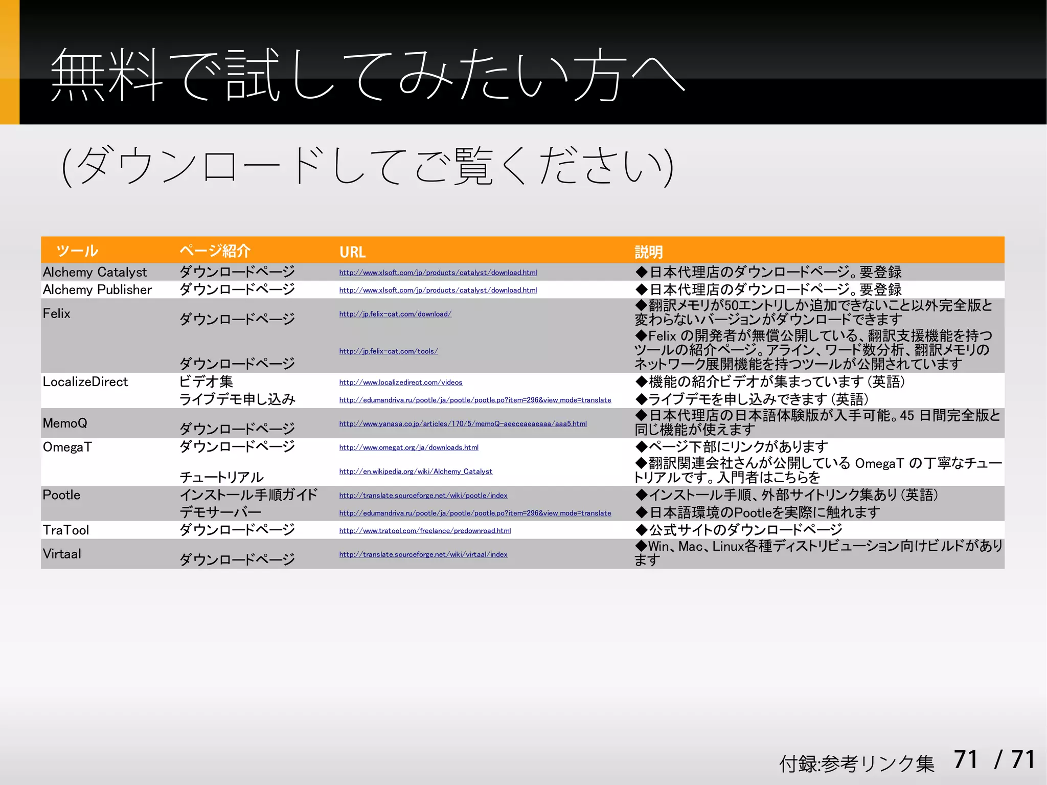 無料で試してみたい方へ
   (ダウンロードしてご覧ください)
  ツール               ページ紹介         URL                                                                             説明
Alchemy Catalyst    ダウンロードページ     http://www.xlsoft.com/jp/products/catalyst/download.html                        ◆日本代理店のダウンロードページ。要登録
Alchemy Publisher   ダウンロードページ     http://www.xlsoft.com/jp/products/catalyst/download.html                        ◆日本代理店のダウンロードページ。要登録
                                                                                                                  ◆翻訳メモリが50エントリしか追加できないこと以外完全版と
Felix               ダウンロードページ
                                  http://jp.felix-cat.com/download/
                                                                                                                  変わらないバージョンがダウンロードできます
                                                                                                                  ◆Felix の開発者が無償公開している、翻訳支援機能を持つ
                                  http://jp.felix-cat.com/tools/                                                  ツールの紹介ページ。アライン、ワード数分析、翻訳メモリの
                    ダウンロードページ                                                                                     ネットワーク展開機能を持つツールが公開されています
LocalizeDirect      ビデオ集          http://www.localizedirect.com/videos                                            ◆機能の紹介ビデオが集まっています (英語)
                    ライブデモ申し込み     http://edumandriva.ru/pootle/ja/pootle/pootle.po?item=296&view_mode=translate   ◆ライブデモを申し込みできます (英語)
                                                                                                                  ◆日本代理店の日本語体験版が入手可能。45 日間完全版と
MemoQ               ダウンロードページ
                                  http://www.yanasa.co.jp/articles/170/5/memoQ-aeeceaeaeaaa/aaa5.html
                                                                                                                  同じ機能が使えます
OmegaT              ダウンロードページ     http://www.omegat.org/ja/downloads.html                                         ◆ページ下部にリンクがあります
                                  http://en.wikipedia.org/wiki/Alchemy_Catalyst
                                                                                                                  ◆翻訳関連会社さんが公開している OmegaT の丁寧なチュー
                    チュートリアル                                                                                       トリアルです。入門者はこちらを
Pootle              インストール手順ガイド   http://translate.sourceforge.net/wiki/pootle/index                              ◆インストール手順、外部サイトリンク集あり (英語)
                    デモサーバー        http://edumandriva.ru/pootle/ja/pootle/pootle.po?item=296&view_mode=translate   ◆日本語環境のPootleを実際に触れます
TraTool             ダウンロードページ     http://www.tratool.com/freelance/predownroad.html                               ◆公式サイトのダウンロードページ
                                                                                                                  ◆Win、Mac、Linux各種ディストリビューション向けビルドがあり
Virtaal             ダウンロードページ
                                  http://translate.sourceforge.net/wiki/virtaal/index
                                                                                                                  ます




                                                                                                                               付録:参考リンク集        71 / 71
 