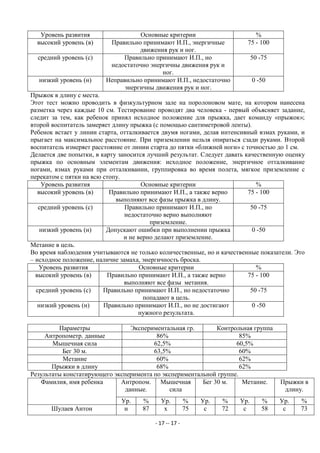 Уровень развития                 Основные критерии                         %
  высокий уровень (в)     Правильно принимают И.П., энергичные             75 - 100
                                    движения рук и ног.
  средний уровень (с)         Правильно принимают И.П., но                     50 -75
                          недостаточно энергичны движения рук и
                                           ног.
  низкий уровень (н)     Неправильно принимают И.П., недостаточно              0 -50
                               энергичны движения рук и ног.
Прыжок в длину с места.
Этот тест можно проводить в физкультурном зале на поролоновом мате, на котором нанесена
разметка через каждые 10 см. Тестирование проводят два человека - первый объясняет задание,
следит за тем, как ребенок принял исходное положение для прыжка, дает команду «прыжок»;
второй воспитатель замеряет длину прыжка (с помощью сантиметровой ленты).
Ребенок встает у линии старта, отталкивается двумя ногами, делая интенсивный взмах руками, и
прыгает на максимальное расстояние. При приземлении нельзя опираться сзади руками. Второй
воспитатель измеряет расстояние от линии старта до пятки «ближней ноги» с точностью до 1 см.
Делается две попытки, в карту заносится лучший результат. Следует давать качественную оценку
прыжка по основным элементам движения: исходное положение, энергичное отталкивание
ногами, взмах руками при отталкивании, группировка во время полета, мягкое приземление с
перекатом с пятки на всю стопу.
    Уровень развития                  Основные критерии                       %
   высокий уровень (в)     Правильно принимают И.П., а также верно         75 - 100
                             выполняют все фазы прыжка в длину.
   средний уровень (с)          Правильно принимают И.П., но                50 -75
                                недостаточно верно выполняют
                                         приземление.
    низкий уровень (н)    Допускают ошибки при выполнении прыжка             0 -50
                                и не верно делают приземление.
Метание в цель.
Во время наблюдения учитываются не только количественные, но и качественные показатели. Это
– исходное положение, наличие замаха, энергичность броска.
   Уровень развития                   Основные критерии                       %
  высокий уровень (в)     Правильно принимают И.П., а также верно          75 - 100
                                выполняют все фазы метания.
  средний уровень (с)    Правильно принимают И.П., но недостаточно          50 -75
                                       попадают в цель.
   низкий уровень (н)    Правильно принимают И.П., но не достигают           0 -50
                                     нужного результата.

         Параметры               Экспериментальная гр.       Контрольная группа
     Антропометр. данные                 86%                         85%
       Мышечная сила                    62,5%                      60,5%
           Бег 30 м.                    63,5%                        60%
           Метание                       60%                         62%
       Прыжки в длину                    68%                         62%
Результаты констатирующего эксперимента по экспериментальной группе.
   Фамилия, имя ребенка      Антропом. Мышечная         Бег 30 м.     Метание.          Прыжки в
                               данные.       сила                                        длину.
                              Ур.    %      Ур.          %    Ур.   %    Ур.       %    Ур.   %
       Шулаев Антон            н     87      х           75    с    72    с        58    с    73

                                          - 17 -- 17 -
 
