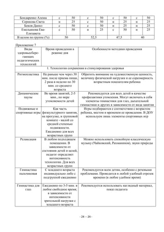 Бондаренко Алеша         с        50            с          50   с          50   с        50
    Серикова Света          н        25            с          50   н          25   н        25
      Боков Данил           с        50            с          50   н          25   н        25
    Емельянова Ева-         с        50            н          25   с          50   н        25
       Елизавета
 В целом по группе (%)          50                     52,5            47,5            40

Приложение 7
      Виды          Время проведения в                 Особенности методики проведения
 здоровьесбере-        режиме дня
     гающих
 педагогических
   технологий
                     1. Технологии сохранения и стимулирования здоровья
 Ритмопластика     Не раньше чем через 30    Обратить внимание на художественную ценность,
                  мин. после приема пищи,    величину физической нагрузки и ее соразмерность
                    2 раза в неделю по 30            возрастным показателям ребенка
                       мин. со среднего
                           возраста
 Динамические       Во время занятий, 2-5      Рекомендуется для всех детей в качестве
    паузы               мин., по мере     профилактики утомления. Могут включать в себя
                     утомляемости детей      элементы гимнастики для глаз, дыхательной
                                         гимнастики и других в зависимости от вида занятия
  Подвижные и           Как часть           Игры подбираются е соответствии с возрастом
спортивные игры физкультурного занятия, ребенка, местом и временем ее проведения. В ДОУ
                на прогулке, в групповой     используем лишь элементы спортивных игр
                   комнате - малой со
                    средней степенью
                      подвижности.
                   Ежедневно для всех
                    возрастных групп
   Релаксация    В любом подходящем         Можно использовать спокойную классическую
                      помещении. В        музыку (Чайковский, Рахманинов), звуки природы
                     зависимости от
                состояния детей и целей,
                   педагог определяет
                      интенсивность
                  технологии. Для всех
                    возрастных групп
   Гимнастика     С младшего возраста      Рекомендуется всем детям, особенно с речевыми
  пальчиковая    индивидуально либо с проблемами. Проводится в любой удобный отрезок
                 подгруппой ежедневно             времени (в любое удобное время)

Гимнастика для Ежедневно по 3-5 мин. в       Рекомендуется использовать наглядный материал,
     глаз      любое свободное время;                        показ педагога
                   в зависимости от
                    интенсивности
                зрительной нагрузки с
                  младшего возраста


                                            - 24 -- 24 -
 