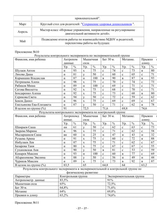 привлекательной".
  Март           Круглый стол для родителей: "Сохранение здоровья дошкольников ".
                 Мастер-класс «Игровые упражнения, направленные на регулирование
 Апрель
                                 двигательной активности детей».
                 Подведение итогов работы по взаимодействию МДОУ и родителей,
   Май
                                перспективы работы на будущее.

Приложение №10
              Результаты контрольного эксперимента по экспериментальной группе
Фамилия, имя ребенка              Антропом     Мышечная Бег 30 м.        Метание.     Прыжки в
                                  данные.      сила                                   длину.
                                  Ур.    %     Ур.   %      Ур.     %    Ур.   %      Ур.    %
Шулаев Антон                      н      93    х     75     с       74   с     73     в      80
Ляхова Даша                       н      81    у     50     с       60   с     65     с      71
Кормишин Владислав                н      87    н     100    в       90   в     87     в      93
Петрищева Алена                   н      98    х     75     с       70   с     74     с      73
Рябиков Миша                      н      89    н     100    с       69   с     71     с      71
Сегова Виолетта                   н      92    х     75     с       68   с     70     с      71
Бондаренко Алеша                  н      92    х     75     с       73   с     68     в      80
Серикова Света                    н      94    у     50     с       72   с     59     с      62
Боков Данил                       н      96    х     75     с       69   с     69     с      67
Емельянова Ева-Елизавета          н      87    у     50     с       71   с     62     в      78
В целом по группе (%)             91           72,5         71,6         69,8         74,6
                 Результаты контрольного эксперимента по контрольной группе
Фамилия, имя ребенка              Антропомд Мышечная Бег 30 м.           Метание.     Прыжки в
                                  анные.       сила                                   длину.
                                  Ур.    %     Ур.   %      Ур.     %    Ур.   %      Ур.    %
Шамраев Саша                      нн     61    у     50     с       62   с     63     с      73
Зверева Марина                    н      96    х     75     с       71   с     62     с      58
Мыларщиков Саша                   вн     60    п     25     н       47   н     43     н      32
Рузаева Арина                     н      91    х     75     с       60   с     72     в      88
Инбулаев Лев                      н      87    х     75     с       71   с     62     с      67
Базарова Таня                     н      80    х     75     с       67   с     67     с      55
Сухановская Аня                   н      90    у     50     в       81   с     53     с      59
Конарев Максим                    н      93    н     100    с       60   в     77     с      69
Абдрахимова Эвелина               н      88    у     50     с       56   н     49     н      44
Чуриков Максим                    н      89    х     75     с       73   в     92     в      87
В целом по группе (%)             83,5         65           64,8         64           63,2
      Результаты контрольного эксперимента в экспериментальной и контрольной группе по
                                    физическому развитию
Параметры                      Контрольная группа               Экспериментальная группа
Антропометр. данные            83,5%                            91%
Мышечная сила                  65%                              72,5%
Бег 30 м.                      64,8%                            71,6%
Метание                        64%                              69,8%
Прыжки в длину                 63,2%                            74,6%

Приложение №11
                                         - 27 -- 27 -
 