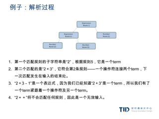 例子：解析过程




1. 第一个匹配规则的子字符串是“2”，根据规则5，它是一个term
2. 第二个匹配的是“2＋3”，它符合第2条规则——一个操作符连接两个term，下
 一次匹配发生在输入的结束处。
3. “2＋3－1”是一个表达式，因为我们已经知道“2＋3”是一个term，所以我们有了
 一个term紧跟着一个操作符及另一个term。
4. “2＋＋”将不会匹配任何规则，因此是一个无效输入。
 