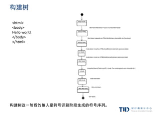 构建树

<html>
<body>
Hello world
</body>
</html>




构建树这一阶段的输入是符号识别阶段生成的符号序列。
 