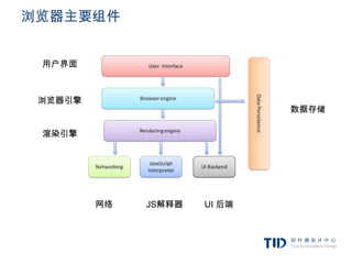 浏览器主要组件


 用户界面



 浏览器引擎
                              数据存储

 渲染引擎




         网络   JS解释器   UI 后端
 