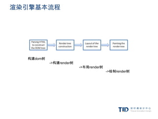 渲染引擎基本流程




  构建dom树
           ->构建render树
                         ->布局render树
                                       ->绘制render树
 