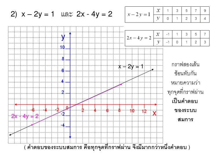 ระบบสมการเช งเส น