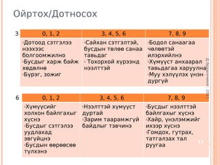 Ойртох/Дотносох

3            0, 1, 2          3, 4, 5, 6            7, 8, 9
    üДотоод сэтгэлээ  üСайхан сэтгэлтэй, üБодол санаагаа


    нээхээс           бусдын төлөө санаа чөлөөтэй
    болгоомжилно      тавьдаг            илэрхийлнэ




                                                                   Д.Эрдэнэчимэг, 2011
    üБусдыг харж байж ü Тохорхой хүрээнд üХүмүүст анхаарал


    хөдөлнө           нээлттэй           тавьдагаа харуулна
    üБүрэг, зожиг                        üМуу хэлүүлэх үнэн


                                         дургүй


6            0, 1, 2          3, 4, 5, 6            7, 8, 9
        üХүмүүсийг       üНээлттэй хүмүүст   üБусдыг нээлттэй
        холхон байлгахыг дуртай              байлгахыг хүснэ
        хүснэ            üЗарим таарамжгүй   üХайр, үнэлэмжийг

        üБусдыг сэтгэлээ байдлыг тэвчинэ     ихээр хүснэ
        уудлахад                             üГомдох, гутрах,


        эвгүйцнэ                             татгалзах тал
                                                              17
        üБусдын өөрөөсөө                     руугаа
        түлхэнэ
 