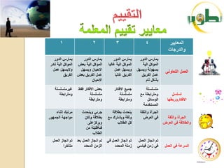 ‫1‬                       ‫2‬               ‫3‬                    ‫4‬              ‫المعاٌٌر‬
                                                                                   ‫والدرجات‬
    ‫ٌمارس الدور‬       ‫ٌمارس الدور‬             ‫ٌمارس الدور‬       ‫ٌمارس الدور‬
 ‫الموكل الٌة نادر‬   ‫الموكل الٌة بعض‬       ‫الموكل الٌة غالبا‬       ‫الموكل الٌة‬
   ‫والٌسهل عمل‬       ‫االحٌان وٌسهل‬             ‫وٌسهل عمل‬      ‫بسهولة وٌسهل‬       ‫العمل التعاونً‬
           ‫الفرٌق‬   ‫عمل الفرٌق بعض‬             ‫الفرٌق غالبا‬      ‫عمل الفرٌق‬
                            ‫االحٌان‬                                 ‫بشكل تام‬

    ‫غٌرمتسلسلة‬       ‫بعض االفكار فقط‬          ‫جمٌع االفكار‬          ‫متسلسلة‬
       ‫ومترابطة‬              ‫متسلسلة‬              ‫متسلسلة‬       ‫ومترابطة مع‬          ‫تسلسل‬
                            ‫ومترابطة‬             ‫ومترابطة‬            ‫الوسائل‬      ‫االفكاروربطها‬
                                                                  ‫المستخدمة‬
    ‫مرتبك اثناء‬        ‫جرئً وٌتحدث‬          ‫ٌتحدث بطالقة‬        ‫الجرأة والثقة‬
‫مواجهة الجمهور‬          ‫بطالقة ولكن‬      ‫وثقة وبشترك مع‬           ‫فً العرض‬       ‫الجرأة والثقة‬
                          ‫وٌركزعلى‬              ‫كل الطالب‬                       ‫والطالقة فً العرض‬
                         ‫فئةقلٌلة من‬
                             ‫الطالب‬
  ‫تم انجاز العمل‬    ‫تم انجاز العمل بعد‬   ‫تم انجاز العمل فً‬     ‫تم انجاز العمل‬
         ‫متأخرا‬          ‫الزمن المحدد‬         ‫زمنة المحدد‬     ‫فً زمن قٌاسً‬       ‫السرعة فً العمل‬
 