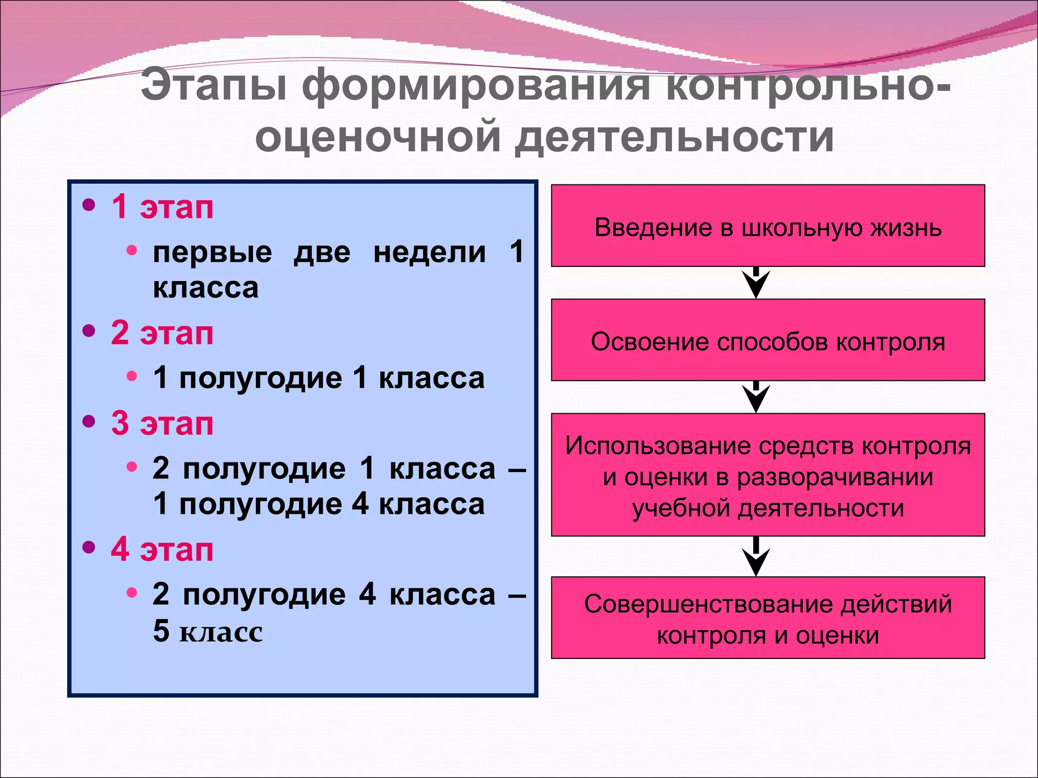 Этапы формирования контрольно-оценочной деятельности 1 этап   первые две недели 1 класса 2 этап   1 полугодие 1 класса 3 этап   2 полугодие 1 класса – 1 полугодие 4 класса 4 этап  2 полугодие 4 класса – 5  класс  Введение в школьную жизнь Освоение способов контроля Использование средств контроля и оценки в разворачивании учебной деятельности Совершенствование действий контроля и оценки 