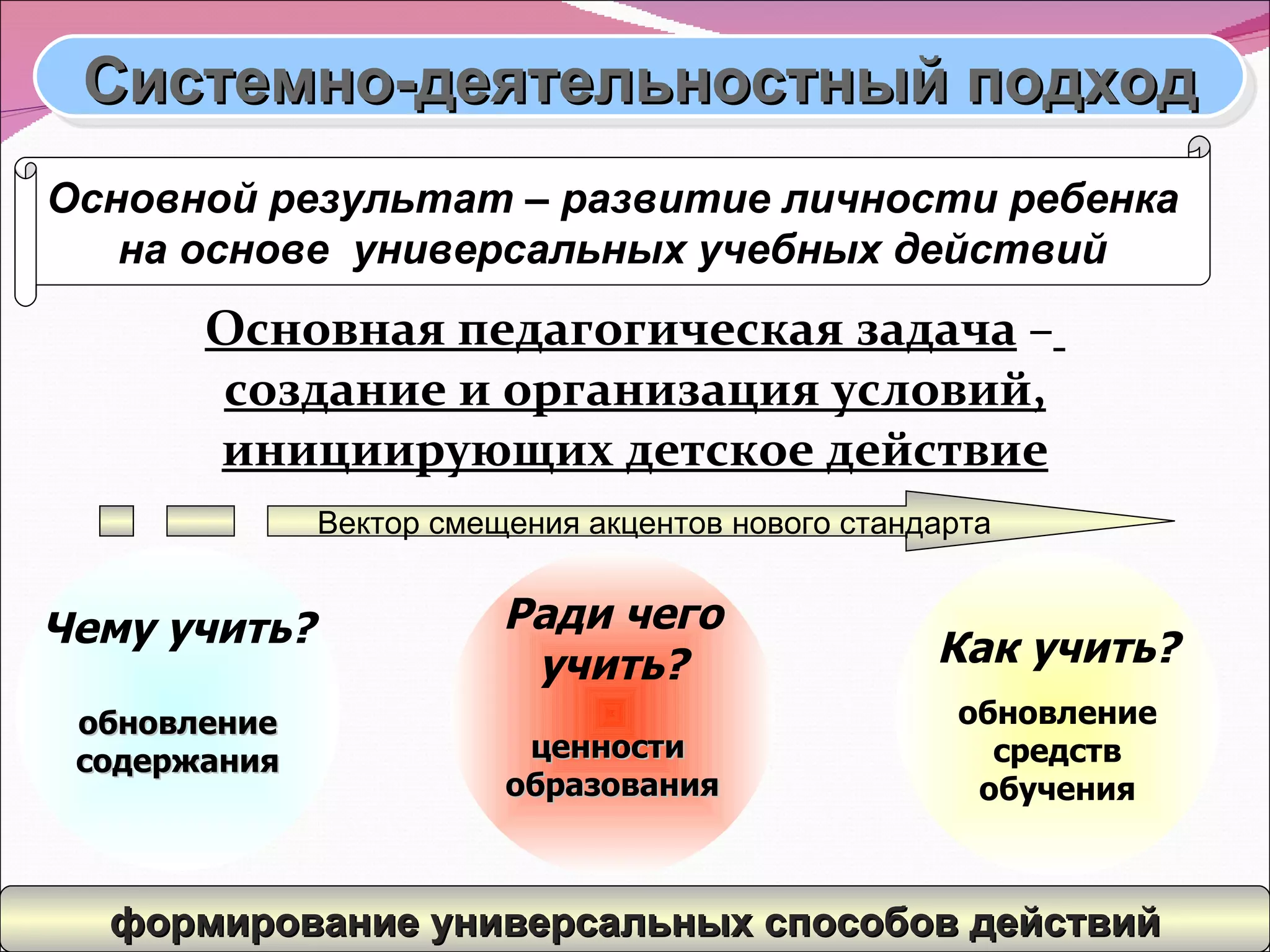 Основная педагогическая задача  –   создание и организация условий, инициирующих детское действие Как учить? обновление средств обучения Ради чего учить? ценности  образования Чему учить? обновление содержания Системно-деятельностный подход Вектор смещения акцентов нового стандарта Основной результат – развитие личности ребенка на основе  универсальных учебных действий формирование универсальных способов действий 