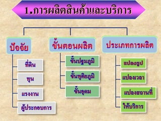 1.การผลิตสินค้าและบริการ

ปัจจัย    ขั้นตอนผลิต   ประเภทการผลิต
 