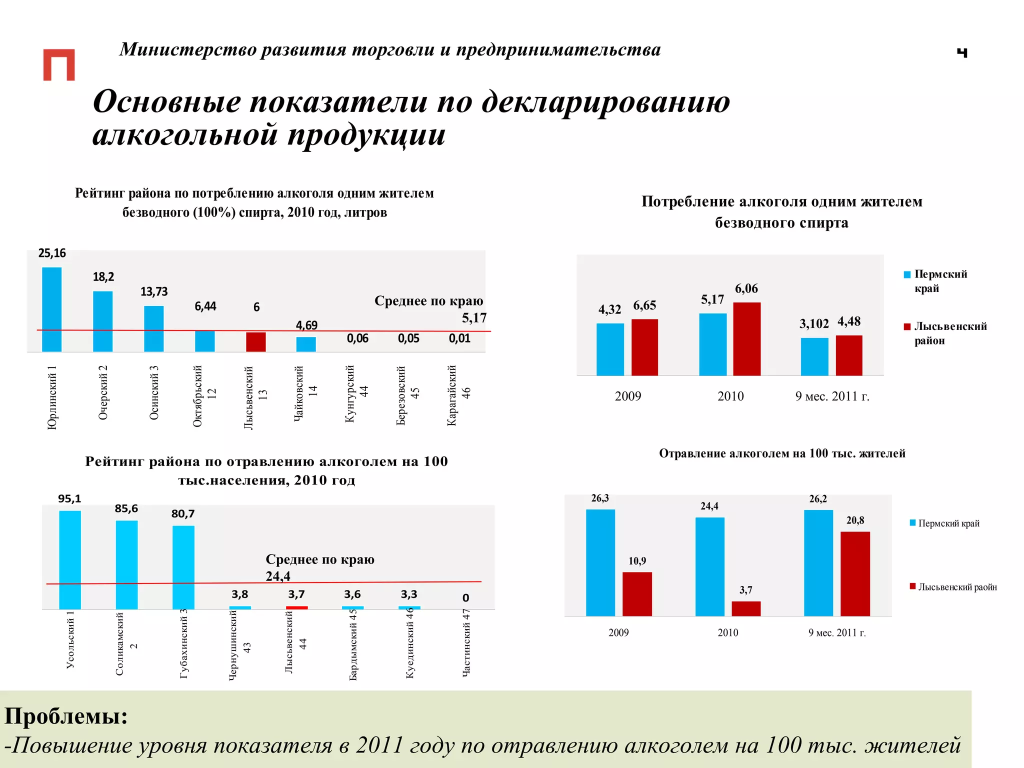 4 Министерство развития торговли и предпринимательства Основные показатели по декларированию алкогольной продукции Среднее по краю  5,17 Среднее по краю  24,4 Проблем ы : -Повышение уровня показателя в 2011 году по отравлению алкоголем на 100 тыс. жителей 