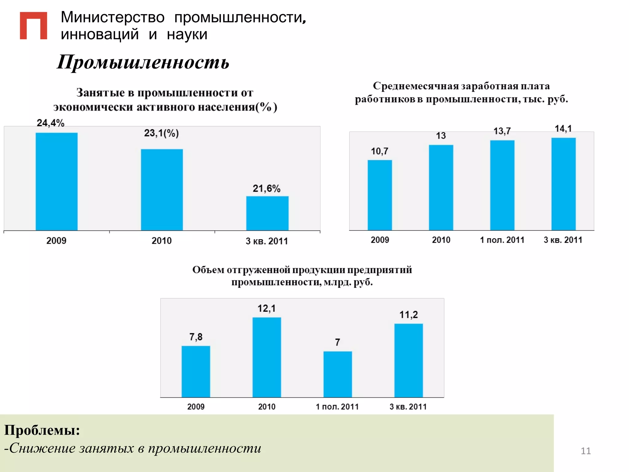 Промышленность Министерство промышленности, инноваций и науки Проблем ы : -Снижение занятых в промышленности 